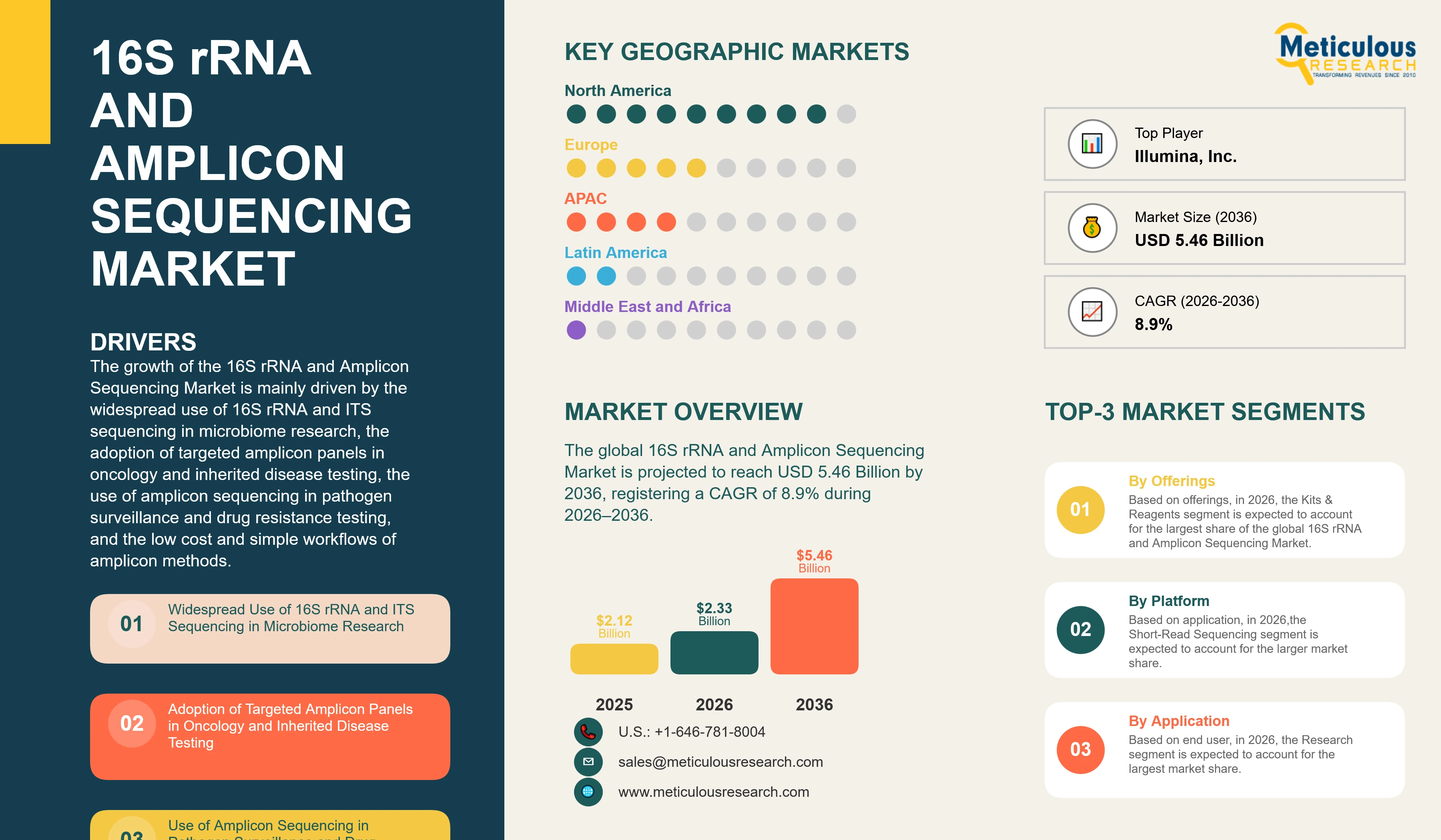 16S rRNA and Amplicon Sequencing Market - Global Opportunity Analysis And Industry Forecast (2026-2036) infographic