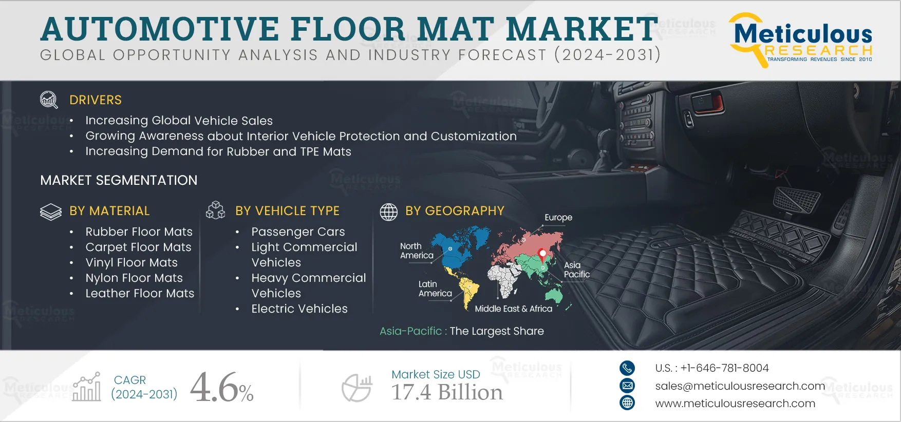 Automotive Floor Mat Market