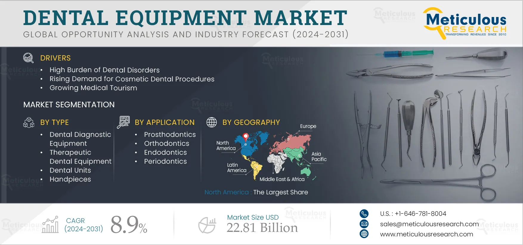 Dental Equipment Market