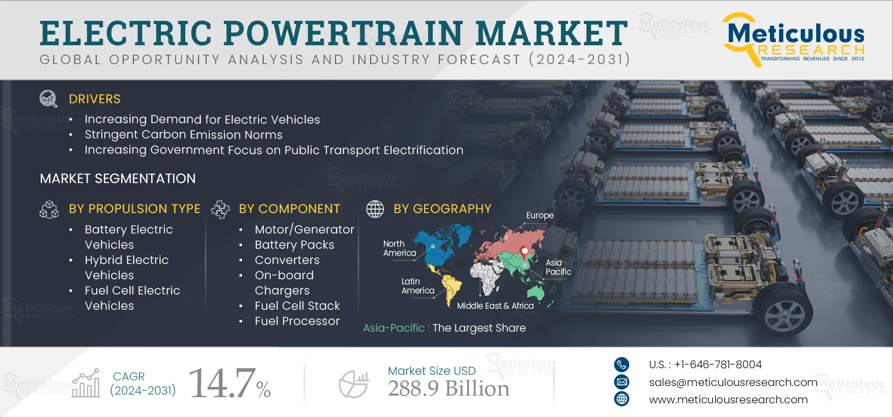 Electric Powertrain Market Electric Powertrain Market