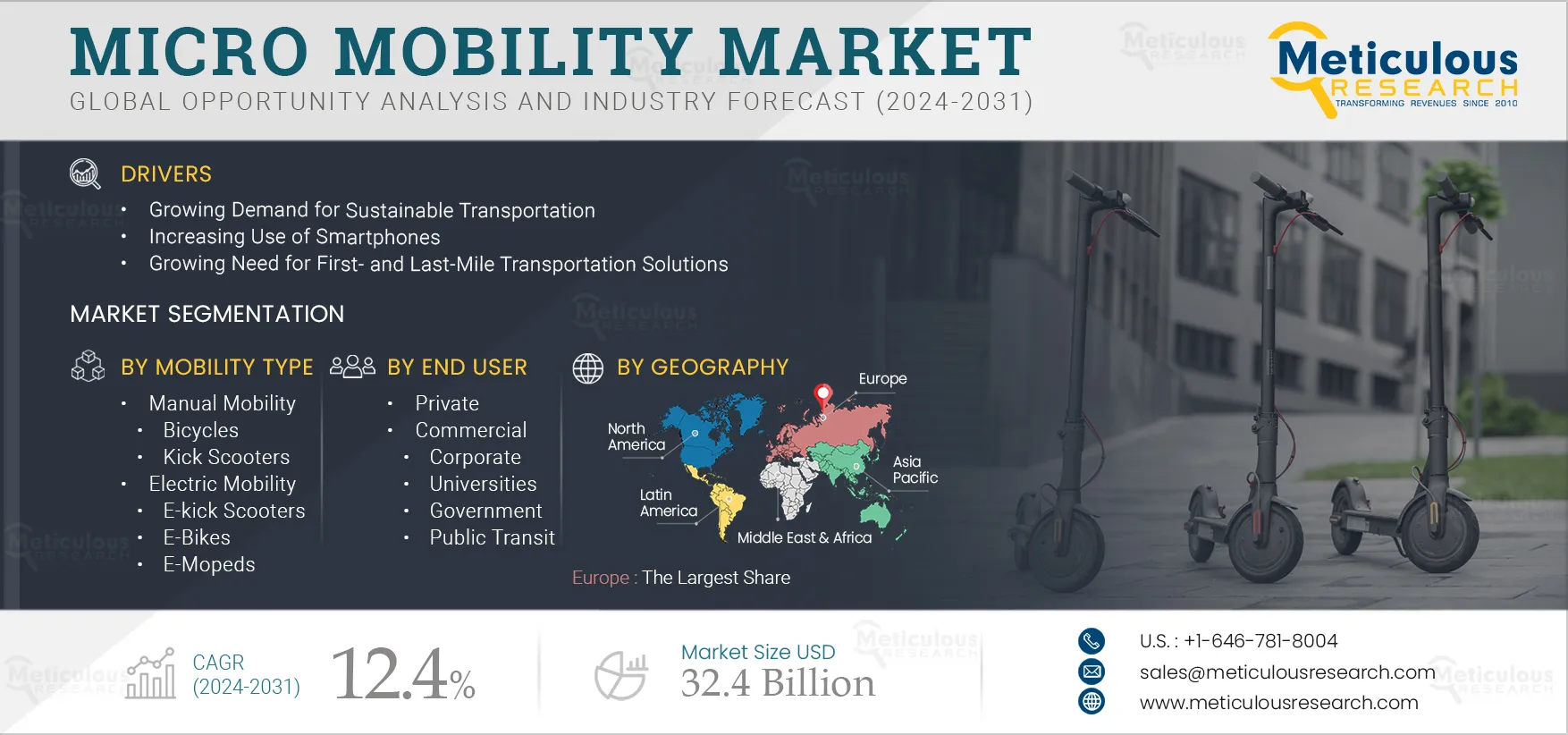 Micro Mobility Market Micro Mobility Market