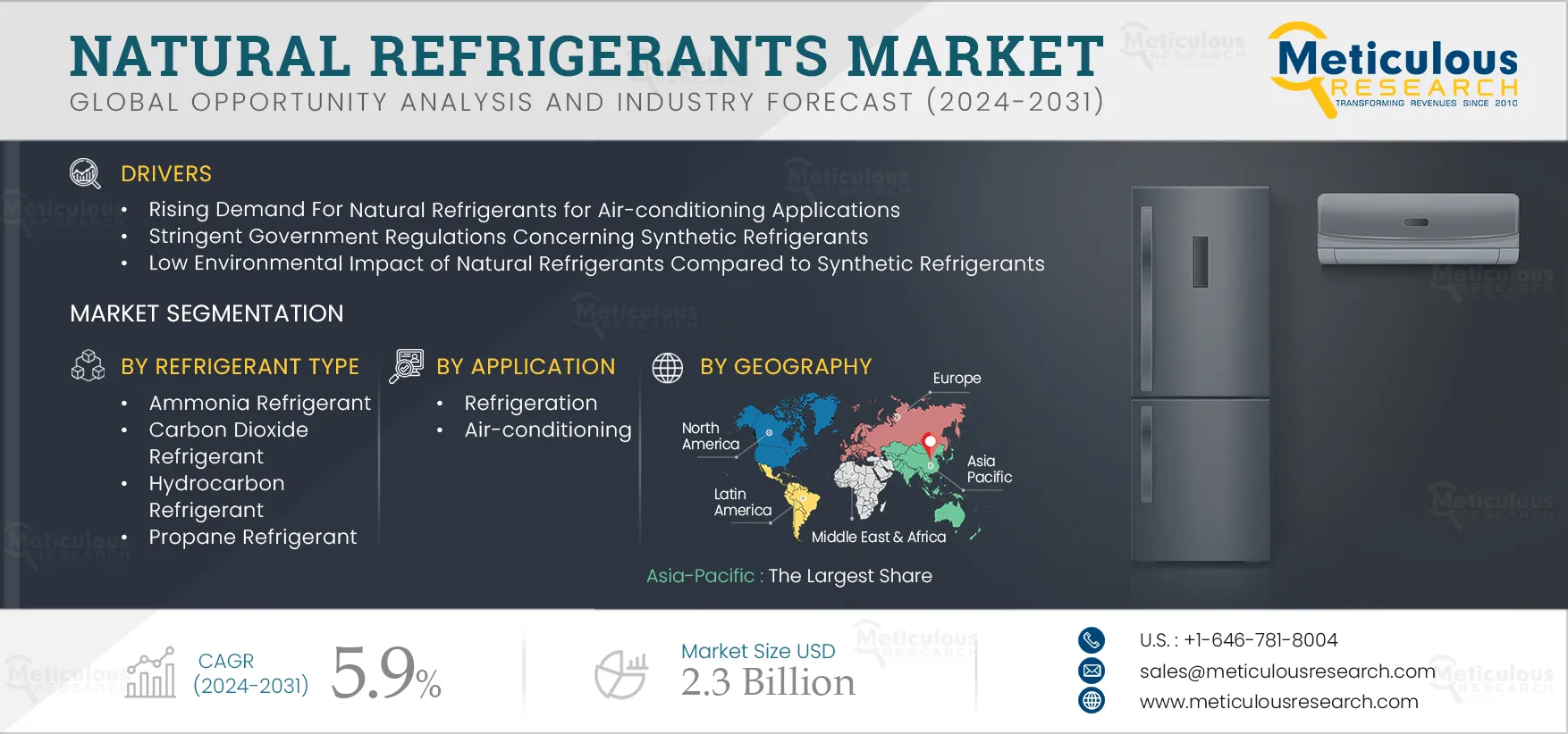 Natural Refrigerants Market