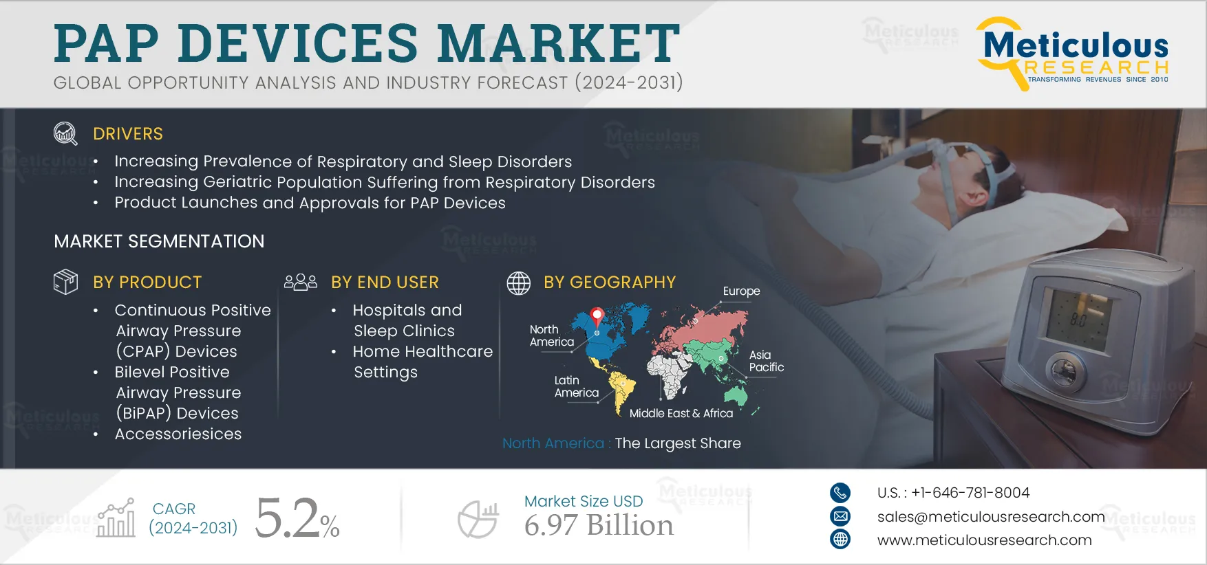 PAP Devices Market PAP Devices Market