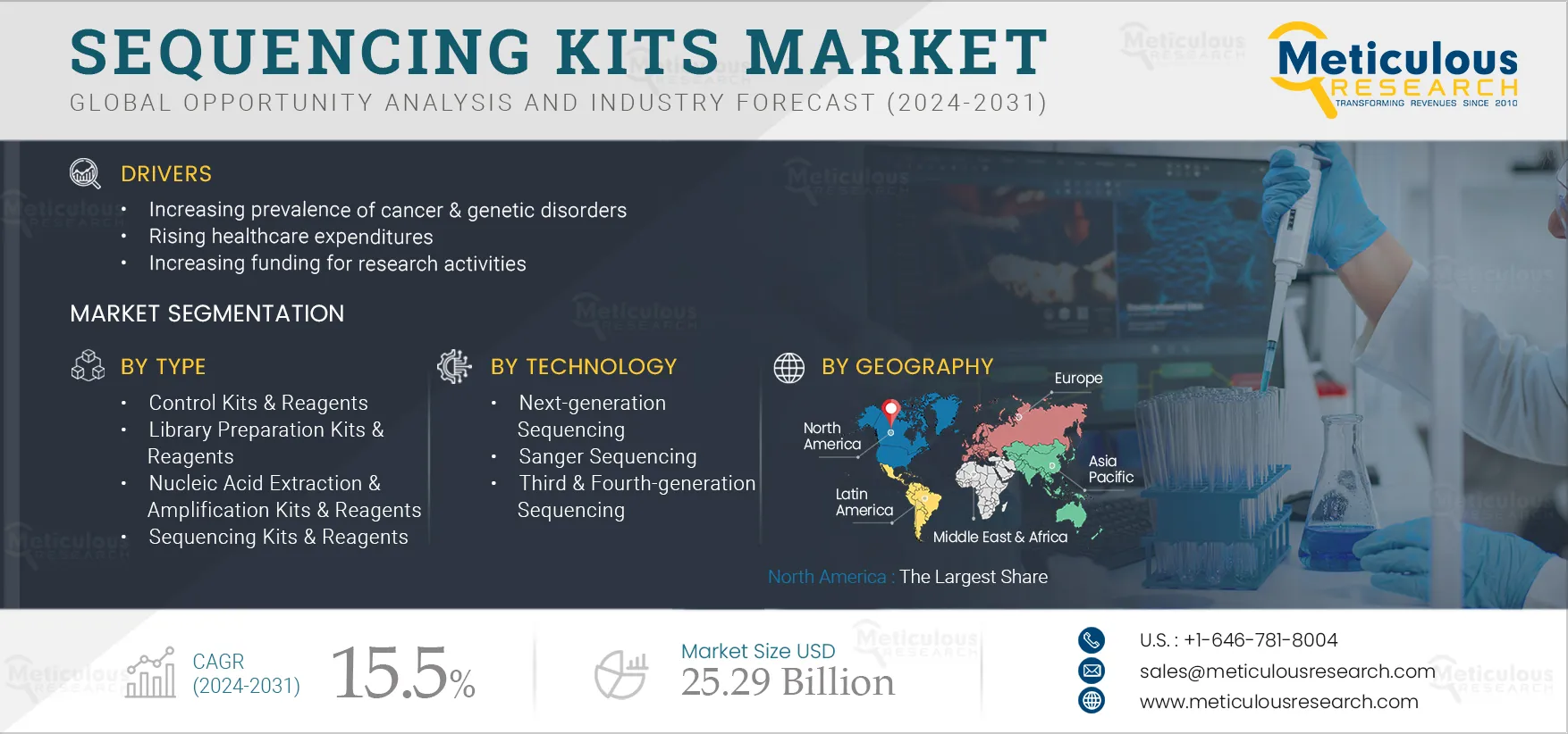Sequencing Kits Market
