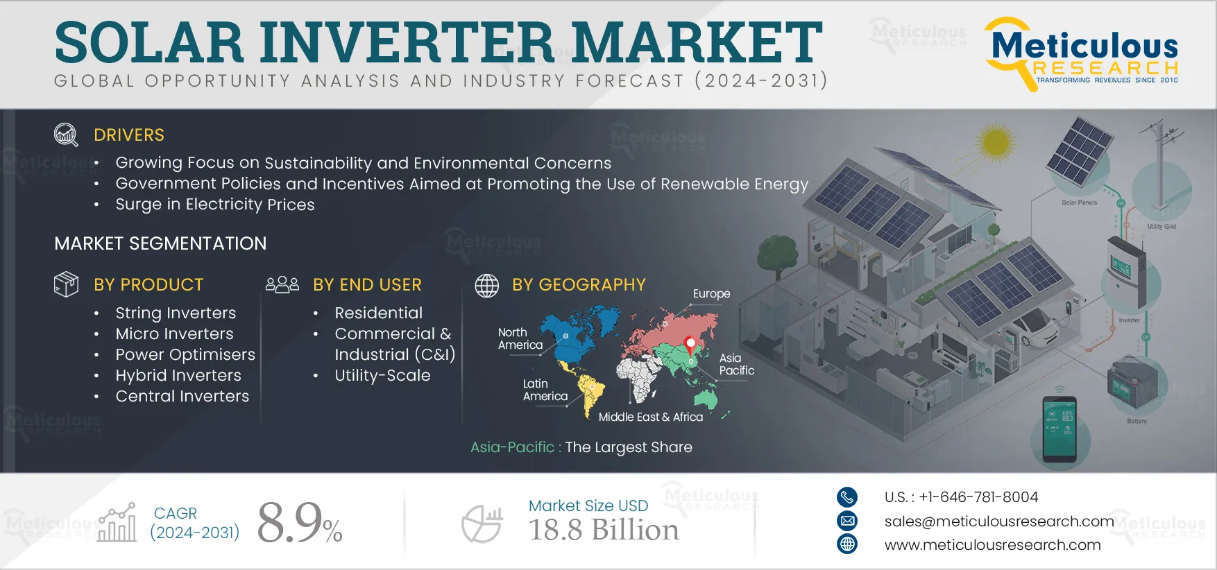Solar Inverter Market Solar Inverter Market