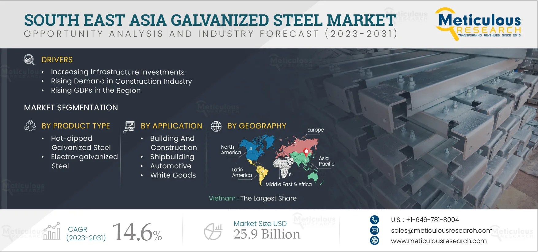 South East Asia Galvanized Steel Market