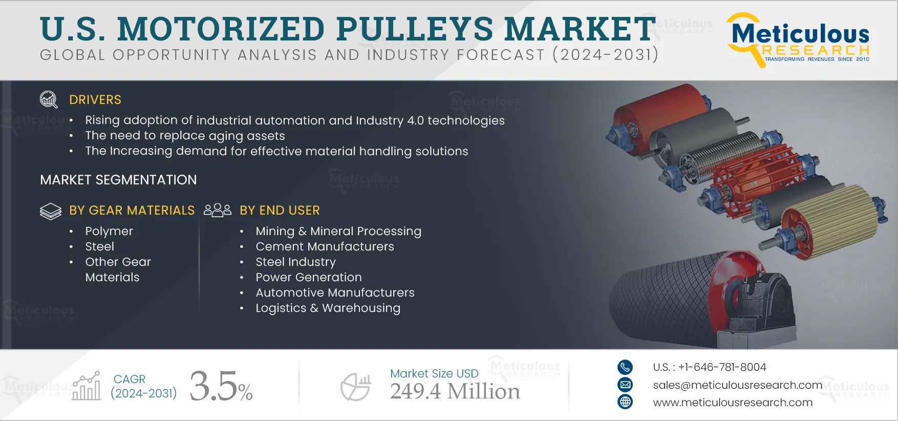 U.S. Motorized Pulleys Market U.S. Motorized Pulleys Market