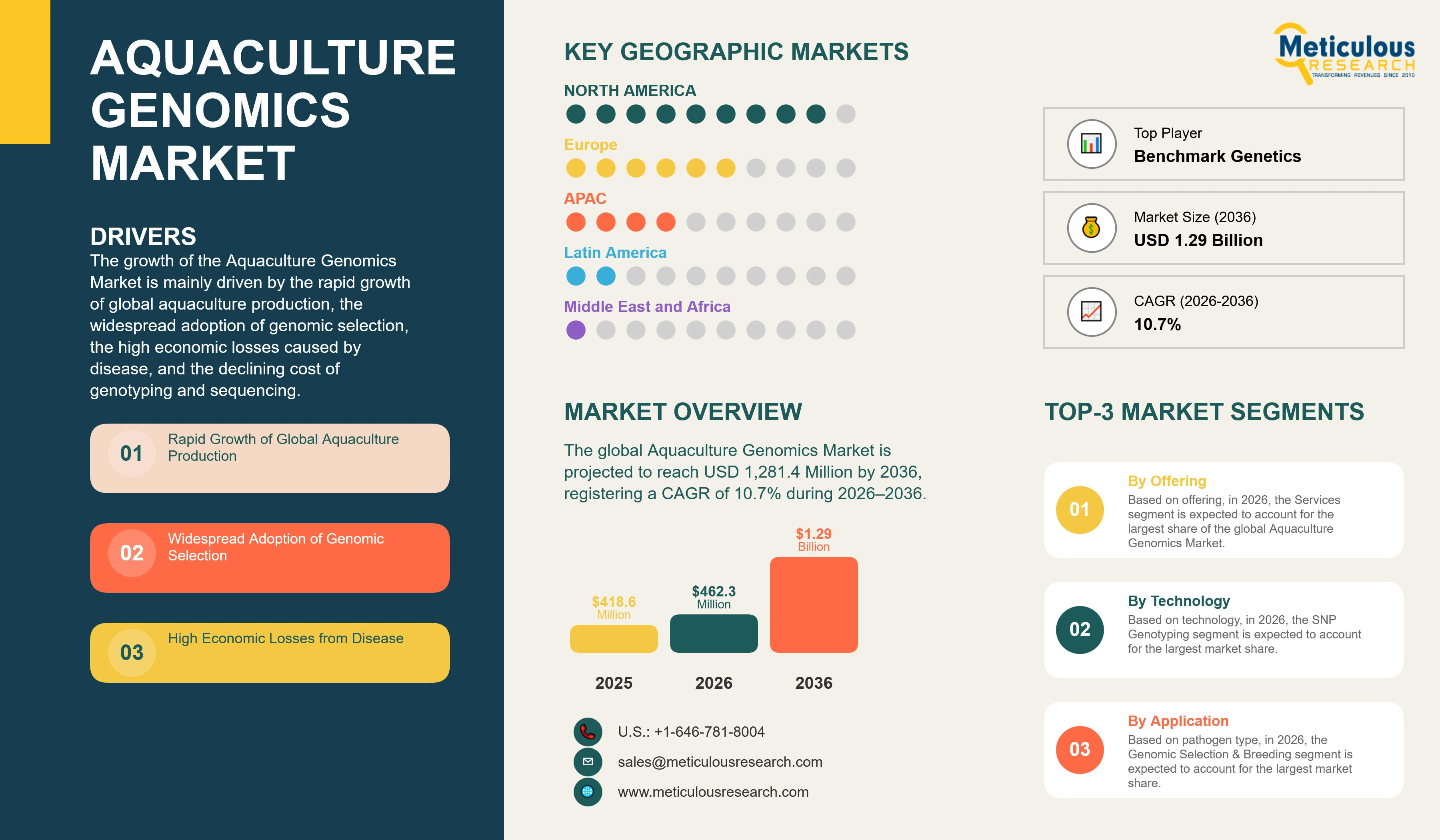 Aquaculture Genomics Market - Global Opportunity Analysis And Industry Forecasts (2026-2036) infographic