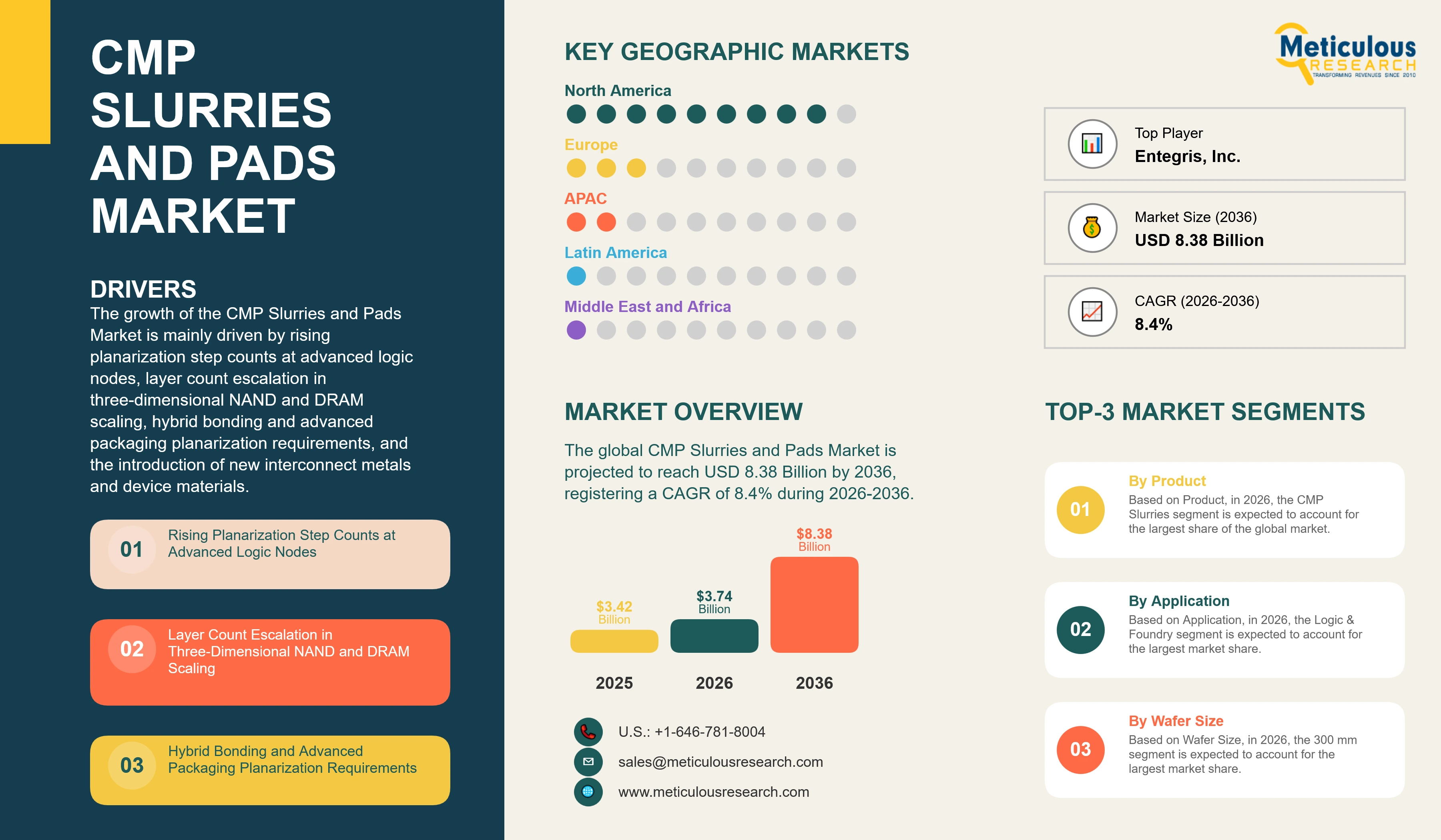 CMP Slurries and Pads Market - Global Opportunity Analysis and Industry Forecasts (2026-2036) infographic