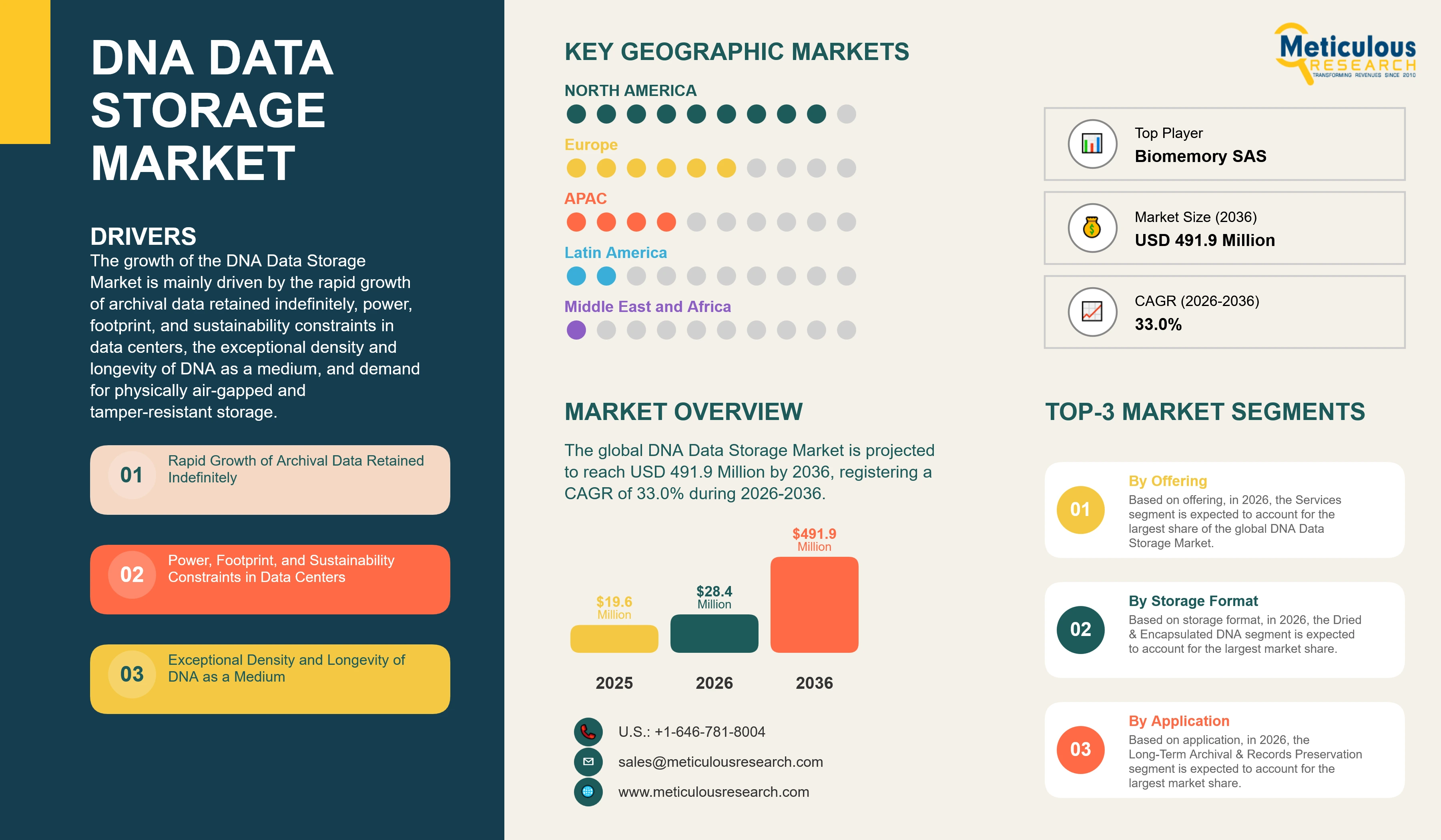 DNA Data Storage Market- Global Opportunity Analysis And Industry Forecasts (2026-2036) infographic