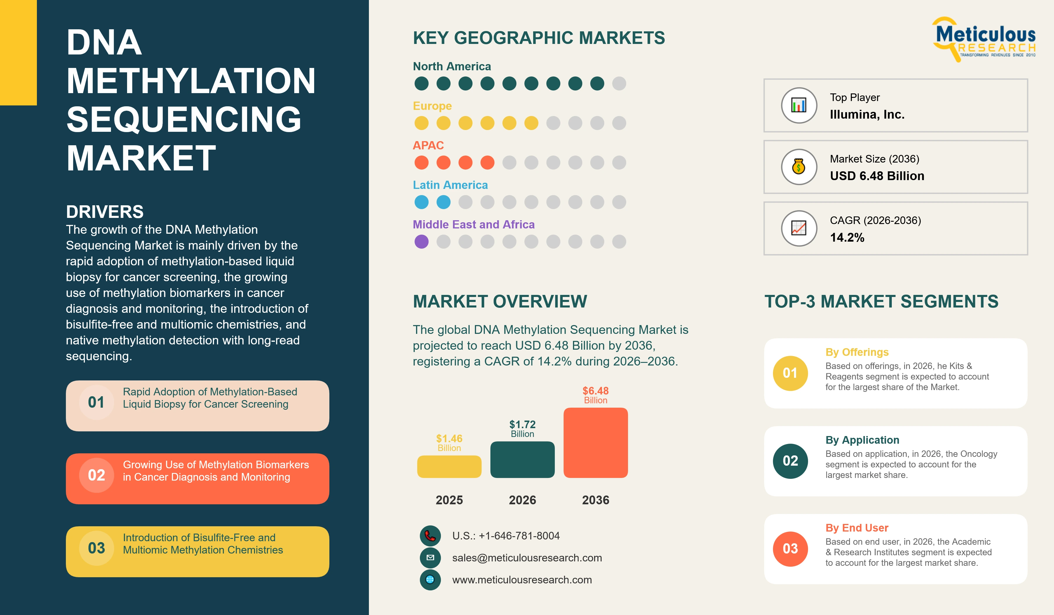 DNA Methylation Sequencing Market - Global Opportunity Analysis And Industry Forecast (2026-2036) infographic