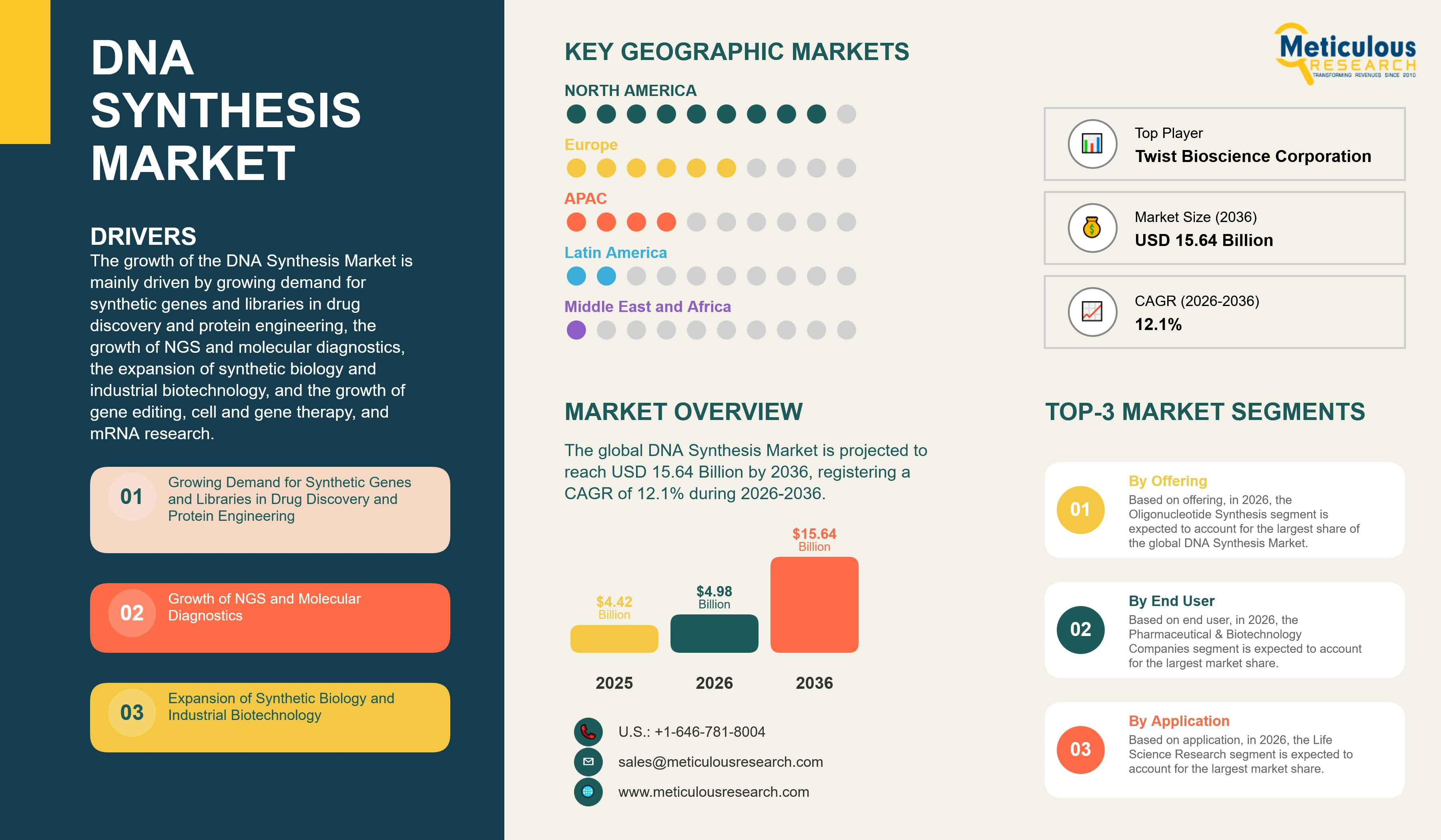 DNA Synthesis Market - Global Opportunity Analysis And Industry Forecasts (2026-2036) infographic