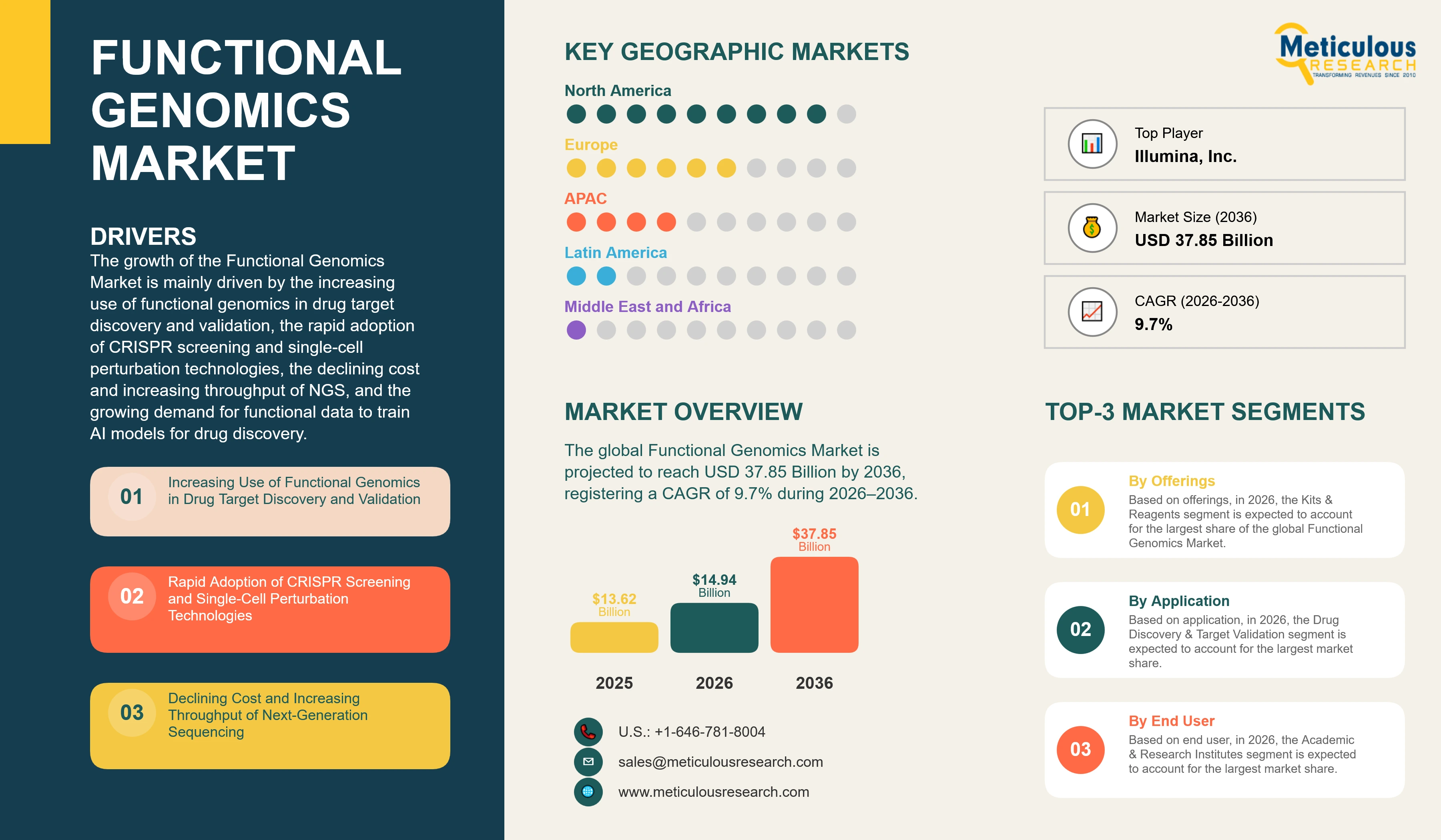 Functional Genomics Market - Global Opportunity Analysis And Industry Forecast (2026-2036) infographic