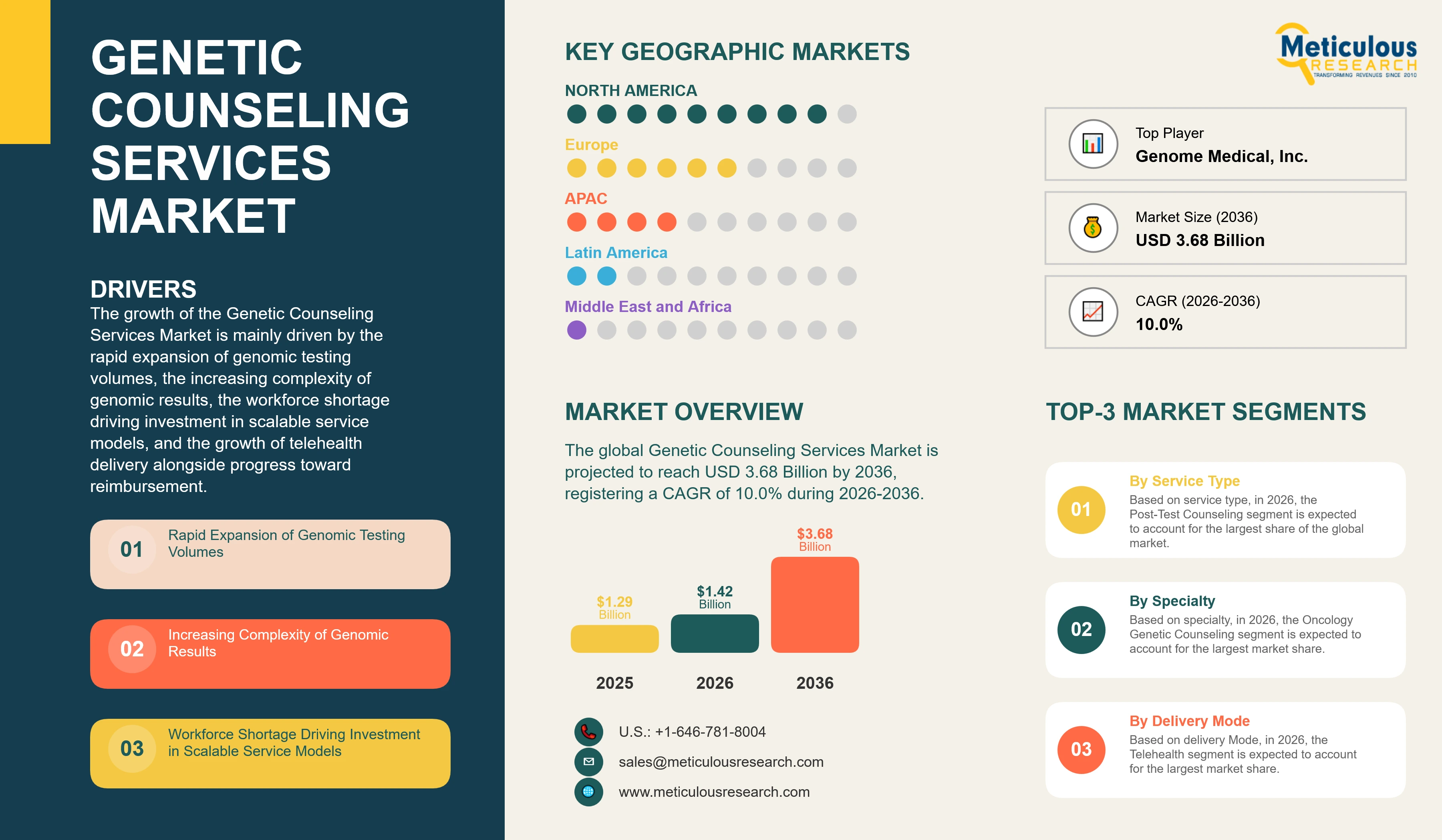 Genetic Counseling Services Market - Global Opportunity Analysis And Industry Forecasts (2026-2036) infographic