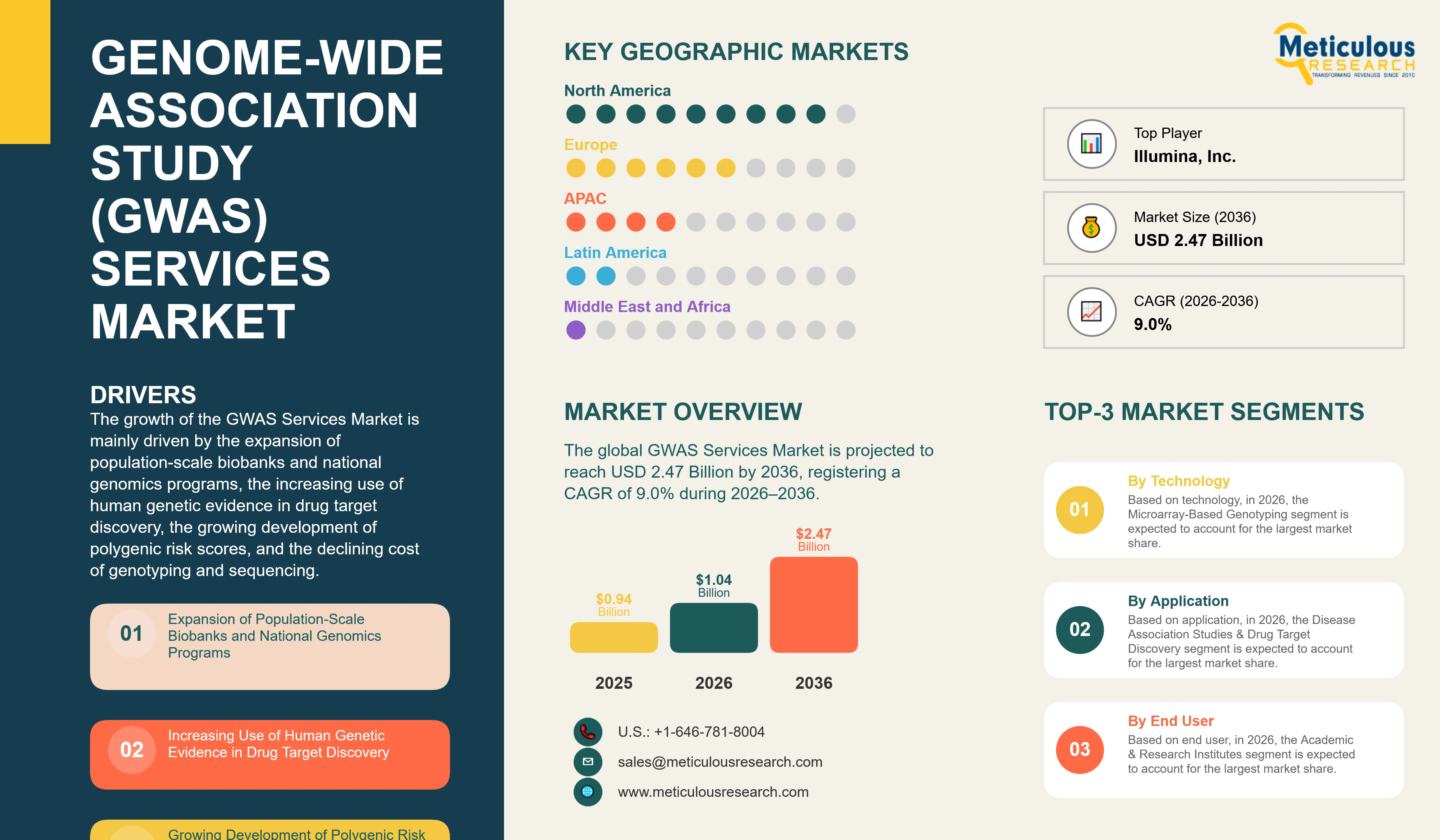 GWAS Services Market - Global Opportunity Analysis And Industry Forecast (2026-2036) infographic