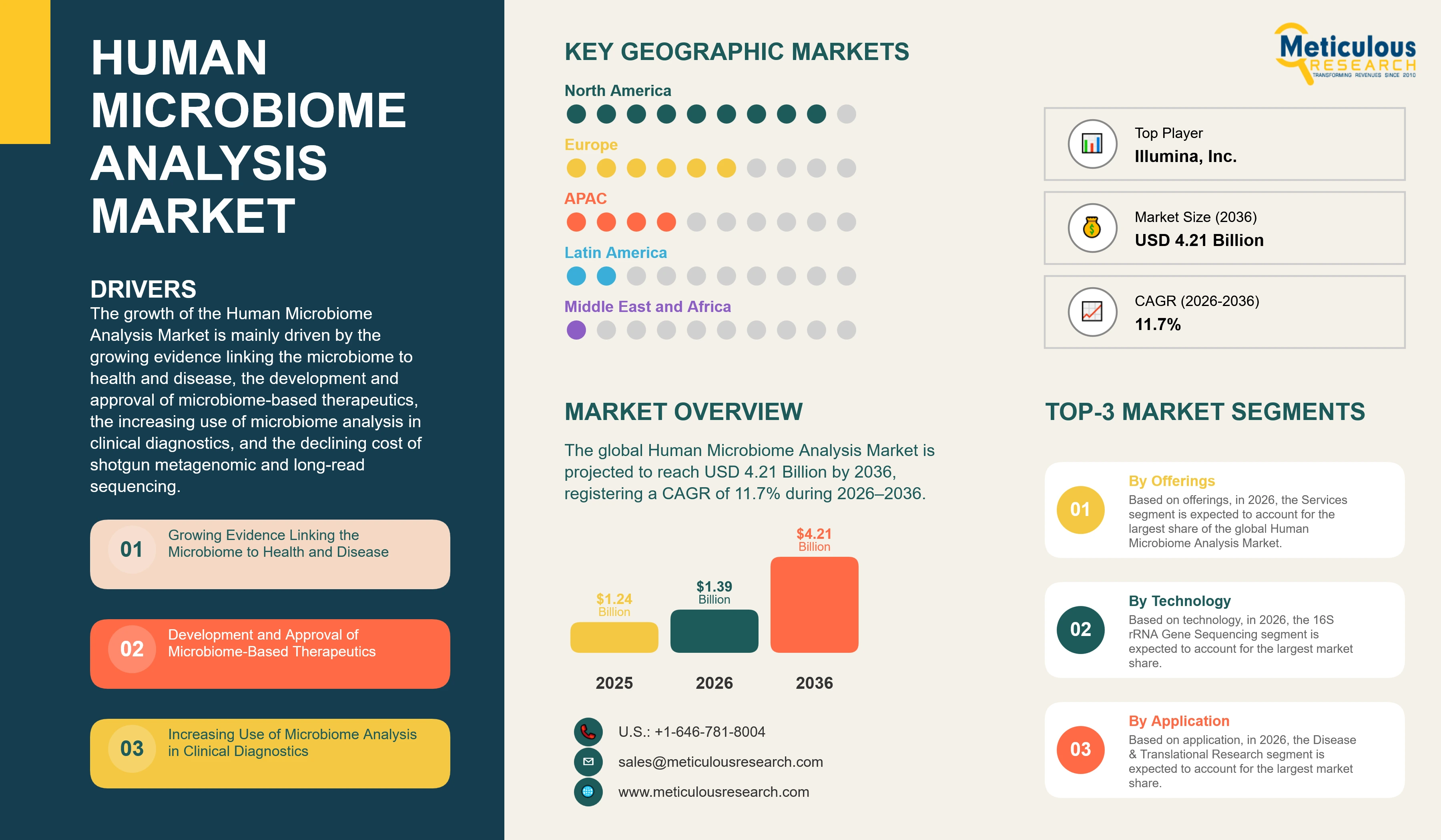 Human Microbiome Analysis Market - Global Opportunity Analysis And Industry Forecast (2026-2036) infographic