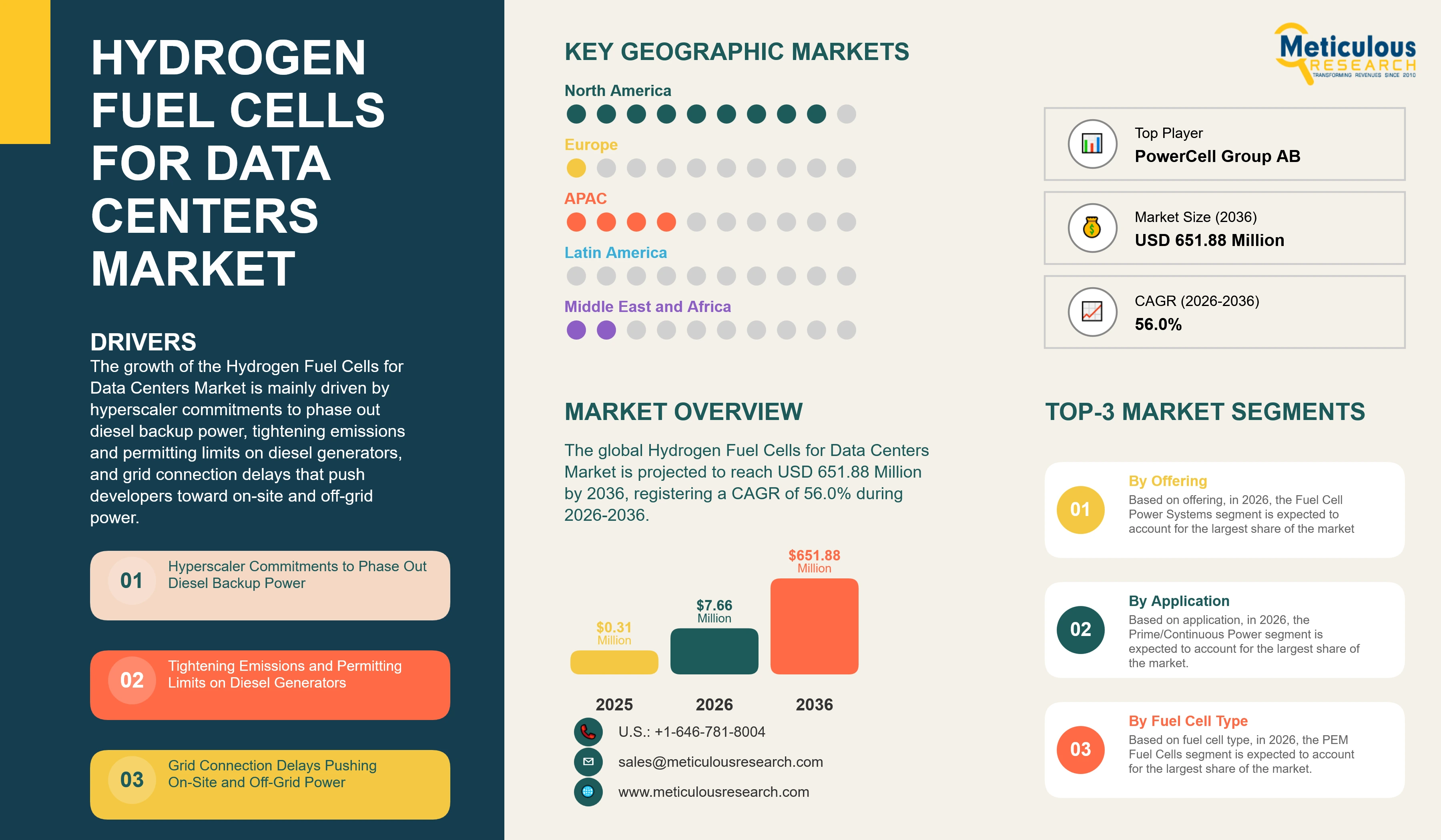 Hydrogen Fuel Cells for Data Centers Market - Global Opportunity Analysis and Industry Forecast (2026-2036) infographic