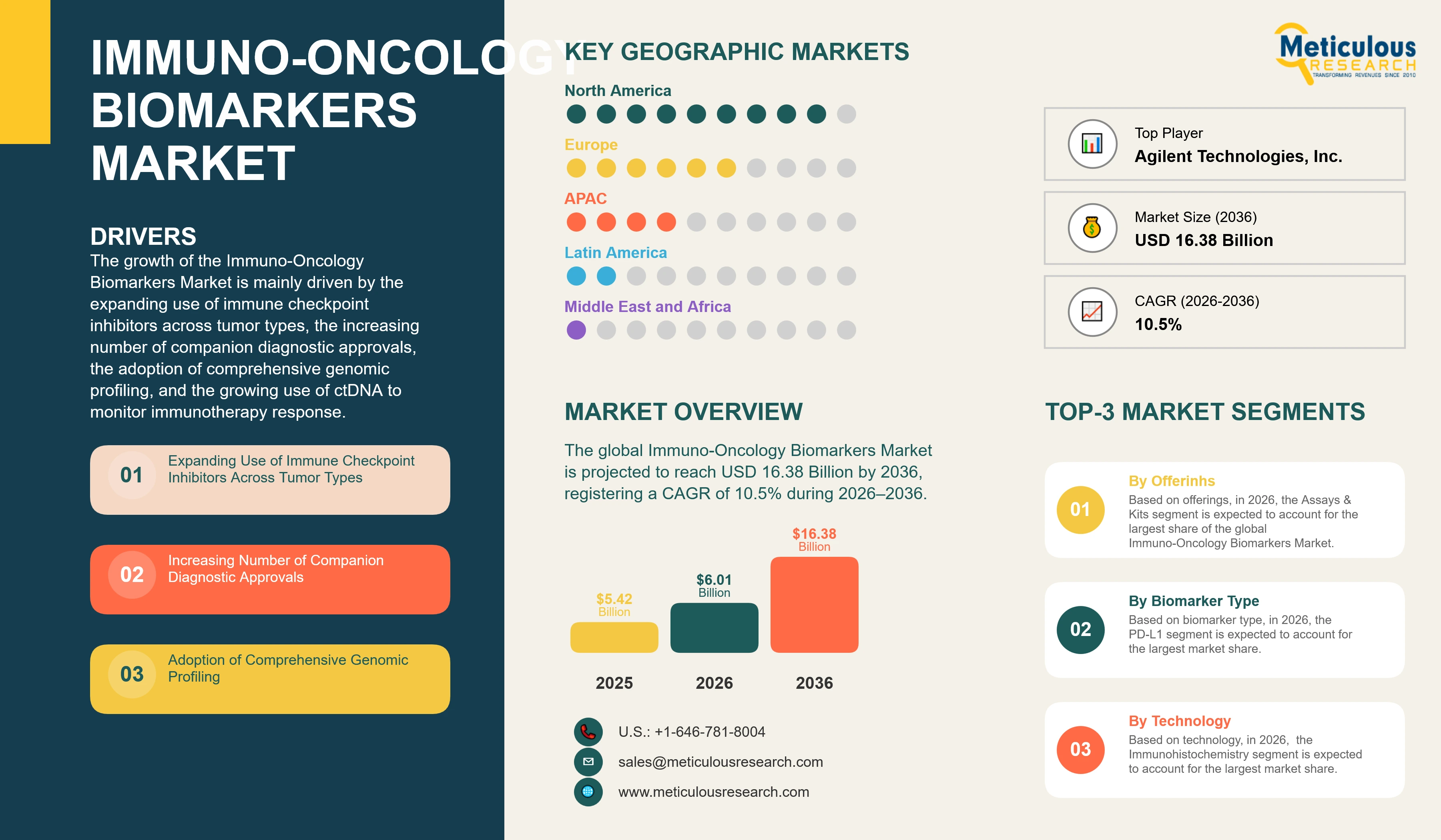 Immuno-Oncology Biomarkers Market - Global Opportunity Analysis And Industry Forecast (2026-2036) infographic
