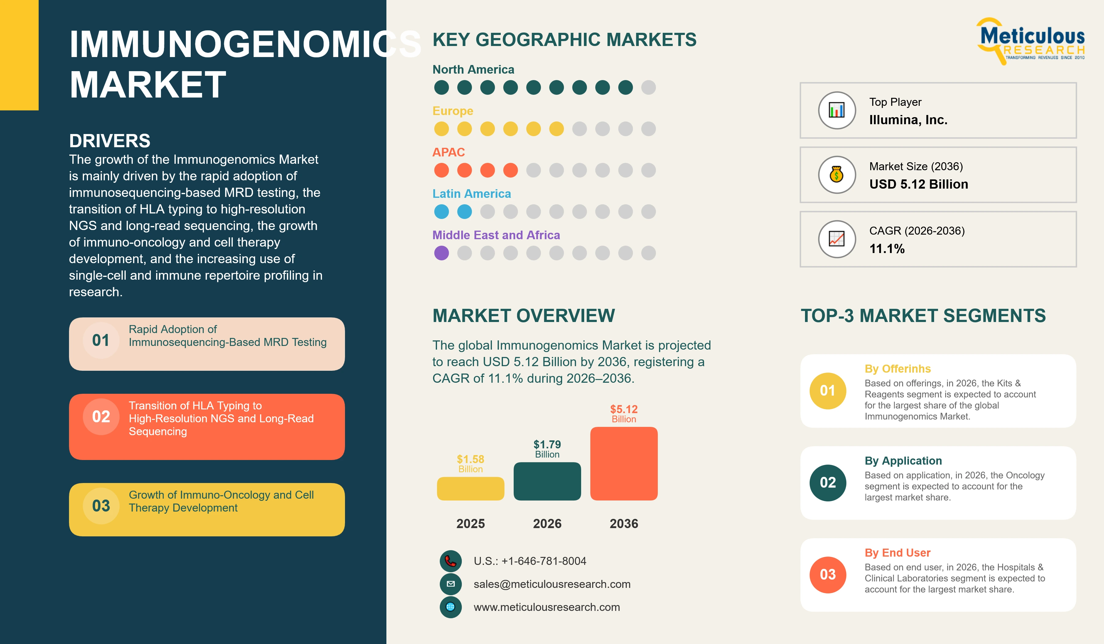 Immunogenomics Market - Global Opportunity Analysis And Industry Forecast (2026-2036) infographic