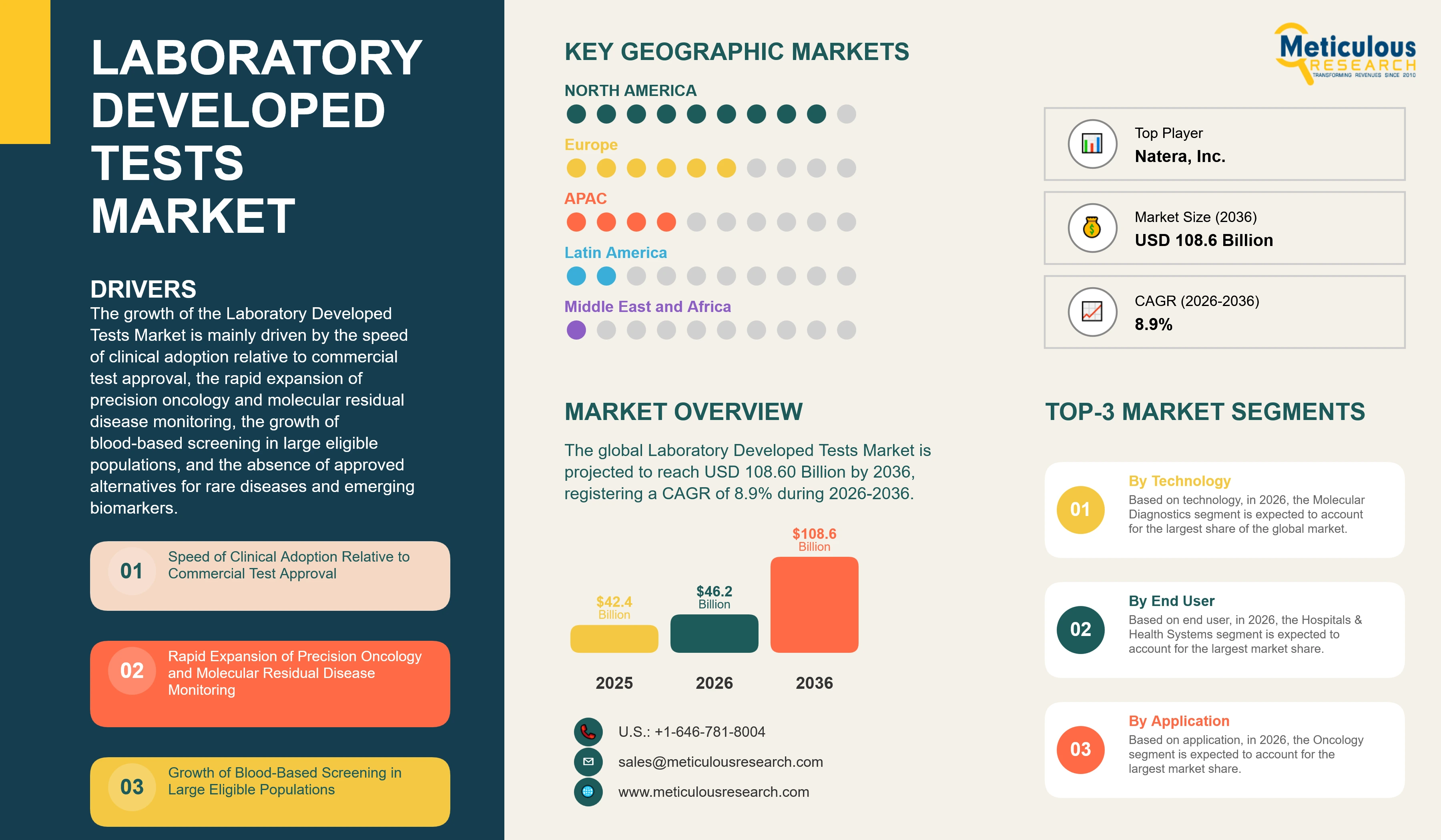 Laboratory Developed Tests Market - Global Opportunity Analysis And Industry Forecasts (2026-2036) infographic