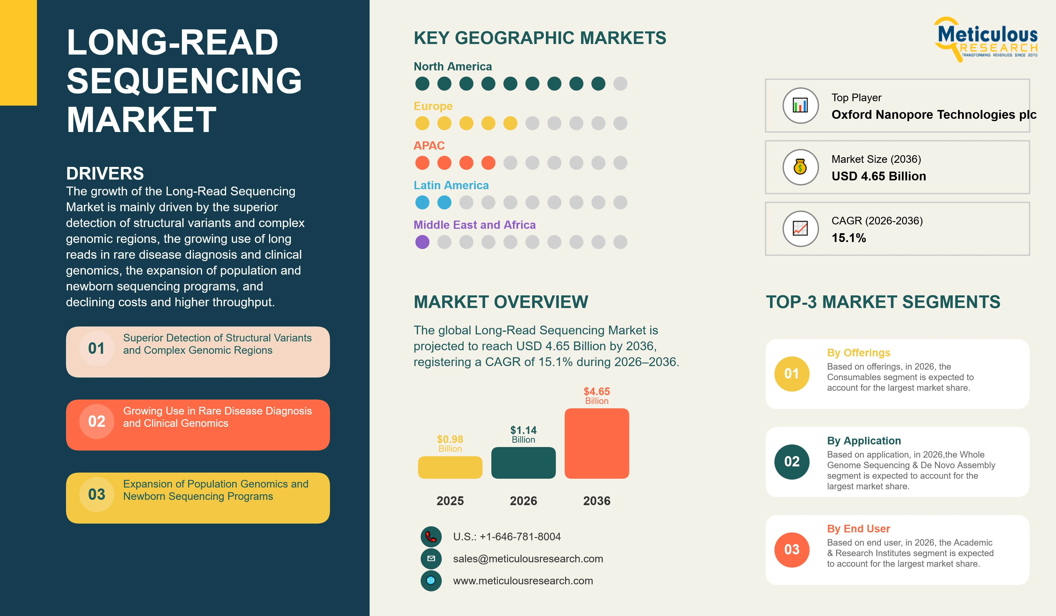 Long-Read Sequencing Market - Global Opportunity Analysis And Industry Forecast (2026-2036) infographic