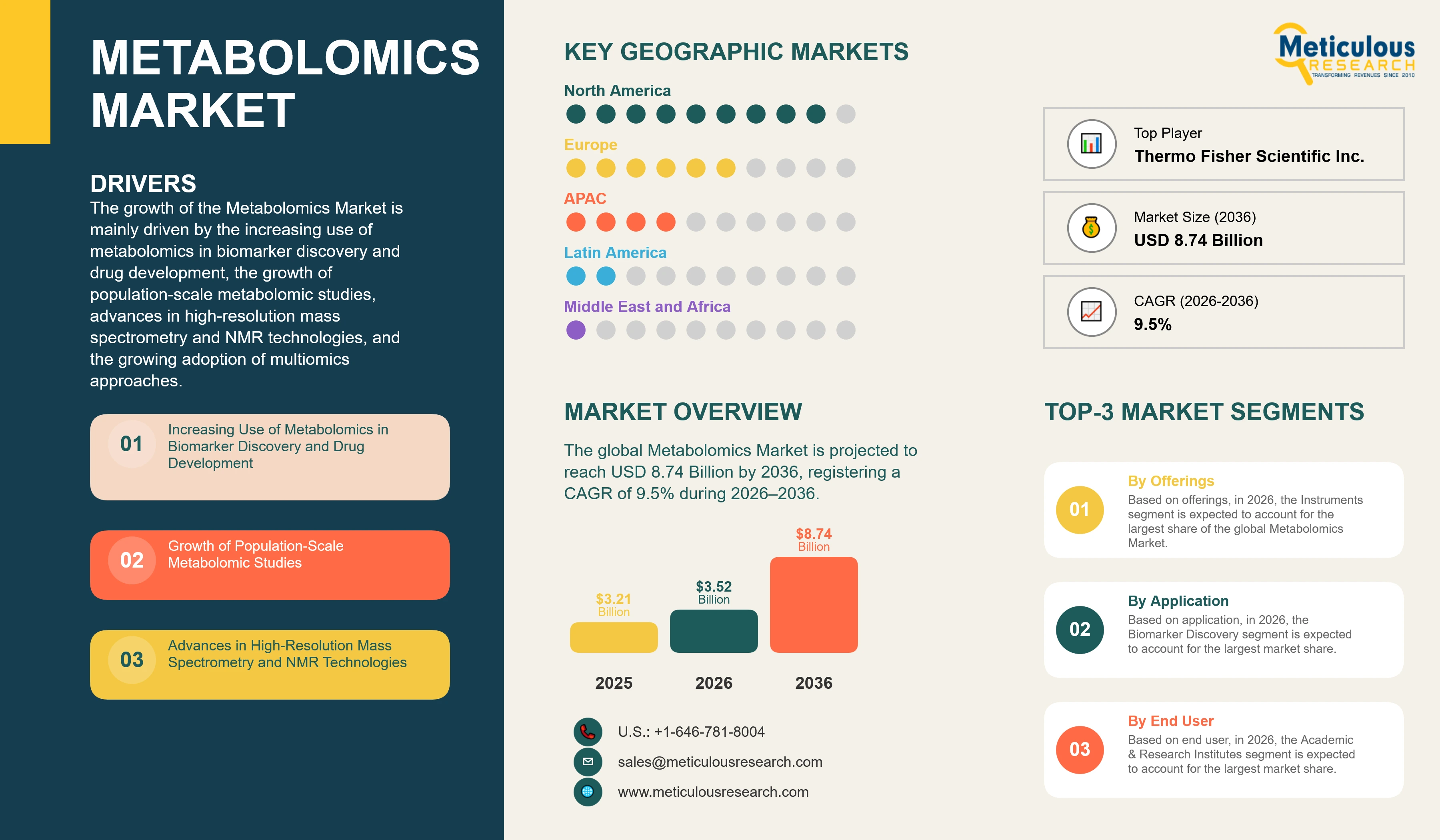Metabolomics Market - Global Opportunity Analysis And Industry Forecast (2026-2036) infographic