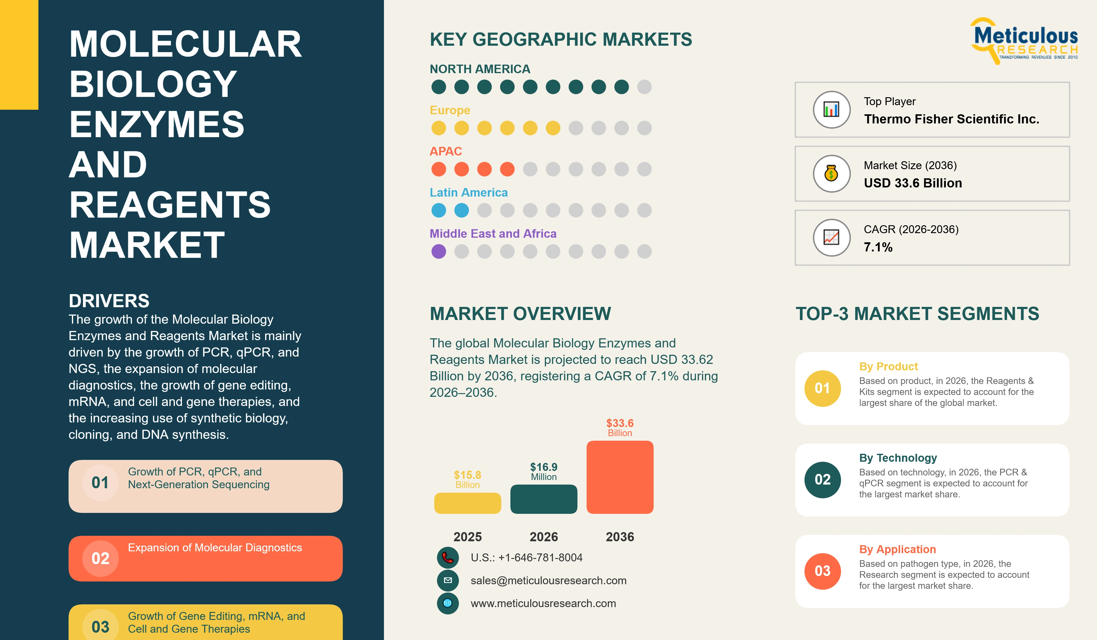 Molecular Biology Enzymes and Reagents Market - Global Opportunity Analysis And Industry Forecasts (2026-2036) infographic