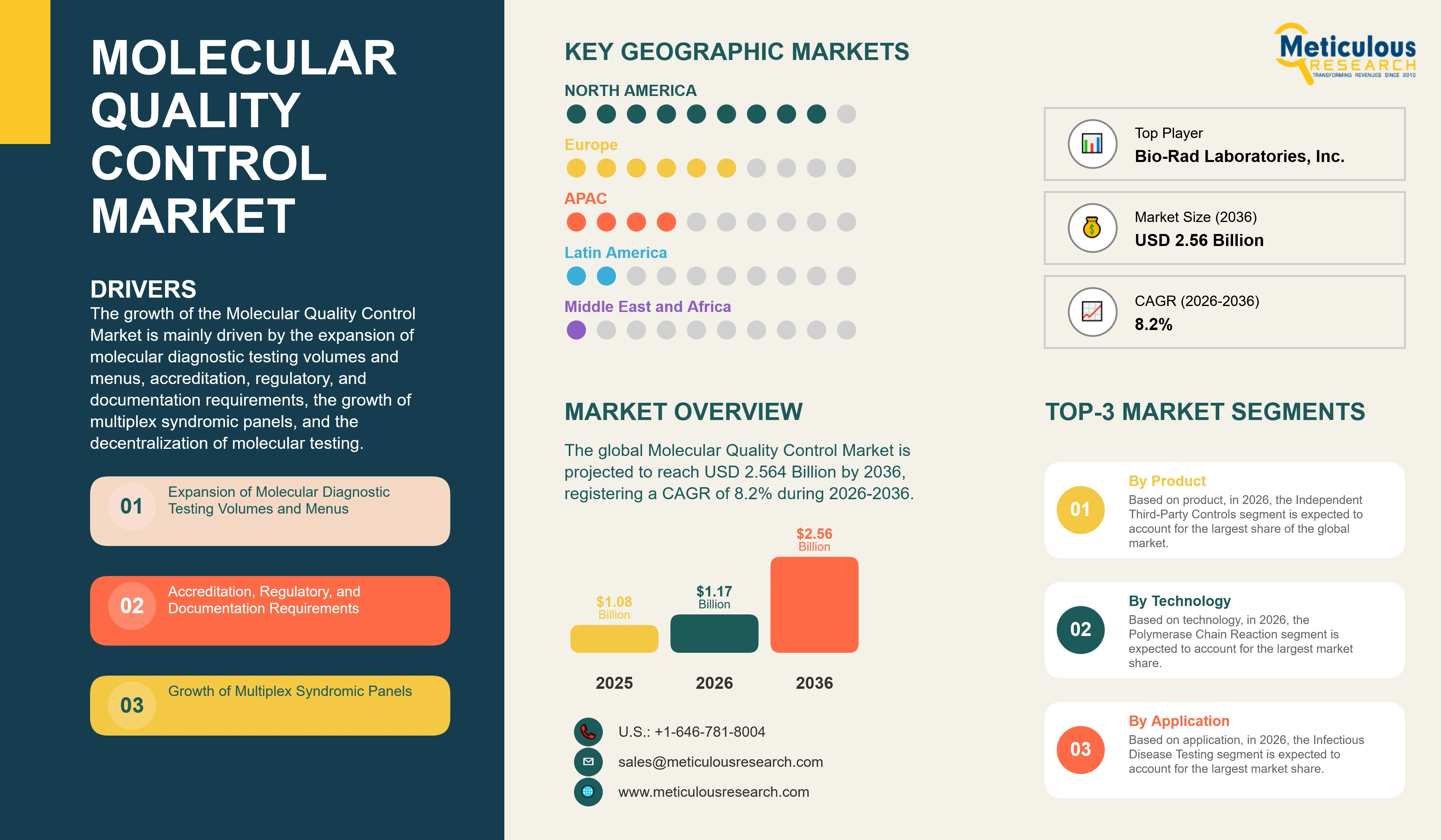 Molecular Quality Control Market - Global Opportunity Analysis And Industry Forecasts (2026-2036) infographic