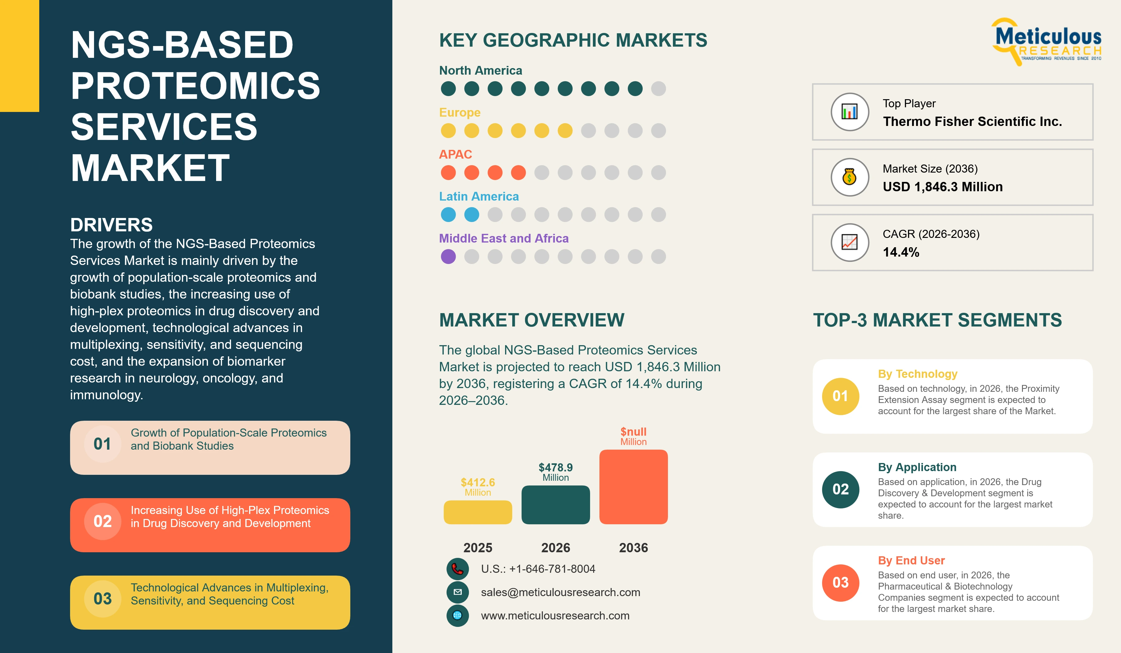 NGS-Based Proteomics Services Market infographic