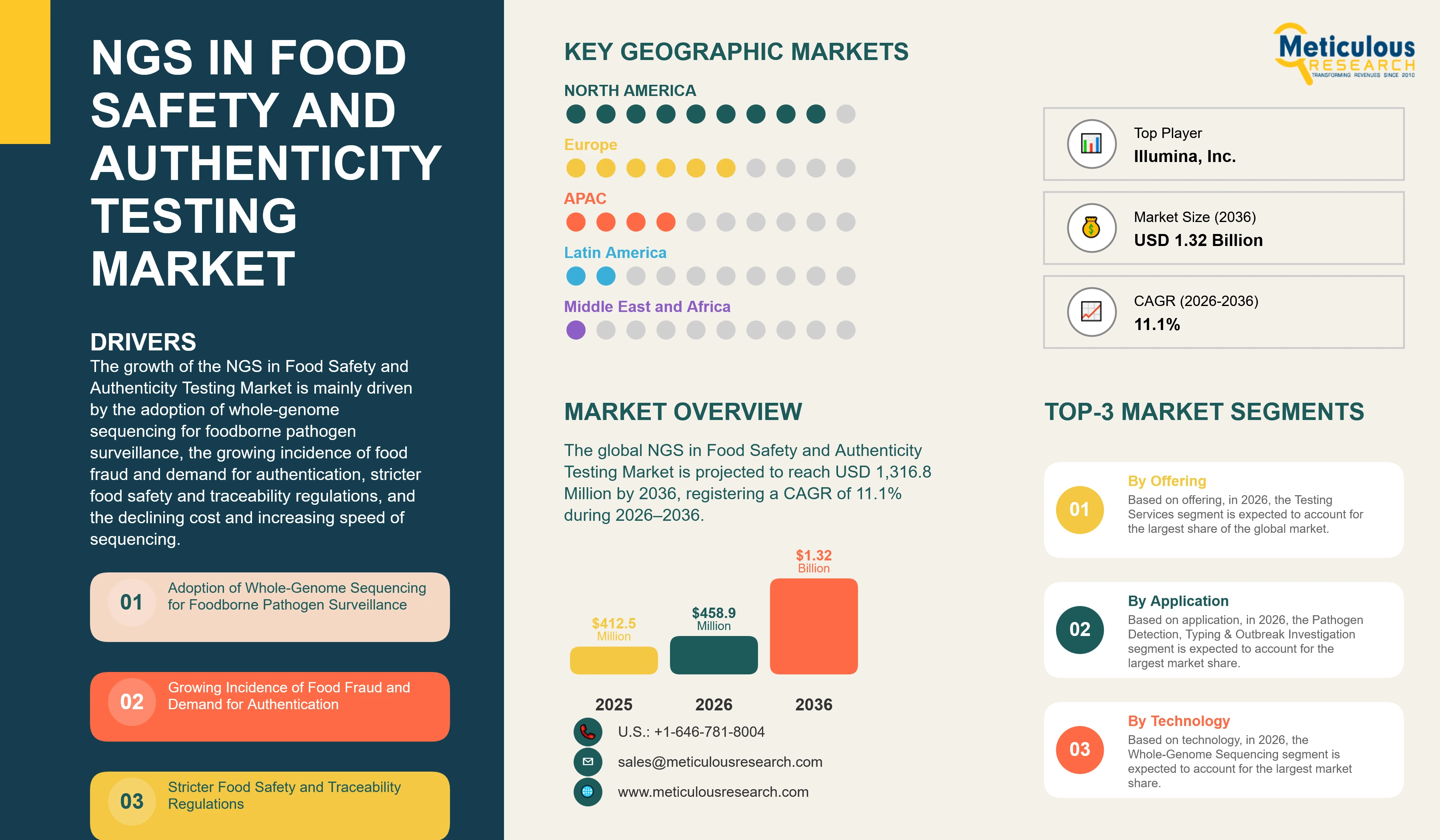 NGS in Food Safety and Authenticity Testing Market - Global Opportunity Analysis And Industry Forecasts (2026-2036) infographic