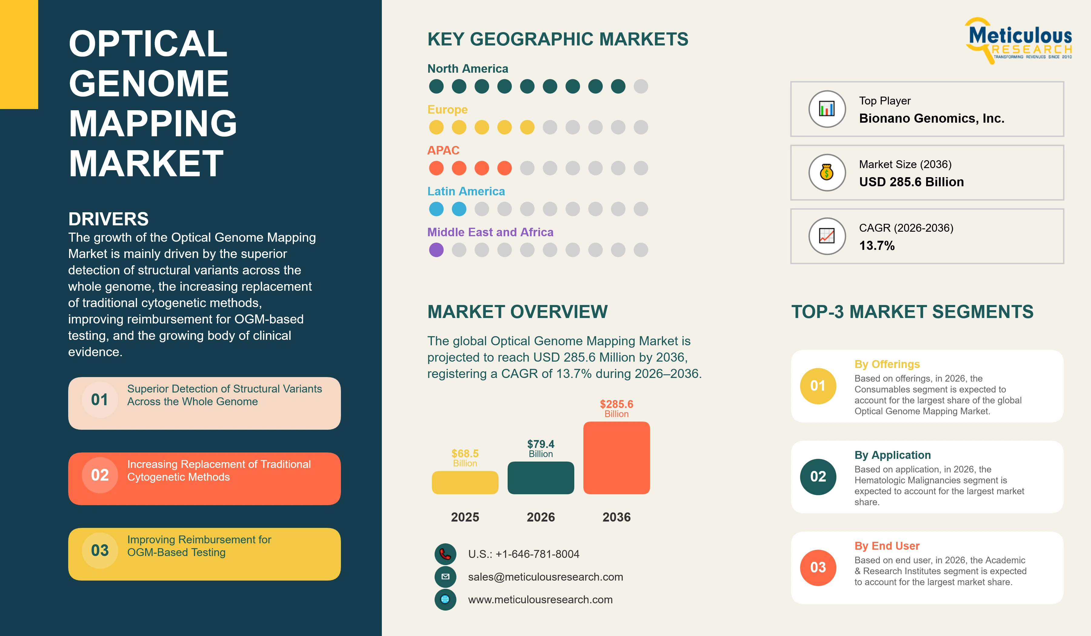 Optical Genome Mapping Market - Global Opportunity Analysis And Industry Forecast (2026-2036) infographic