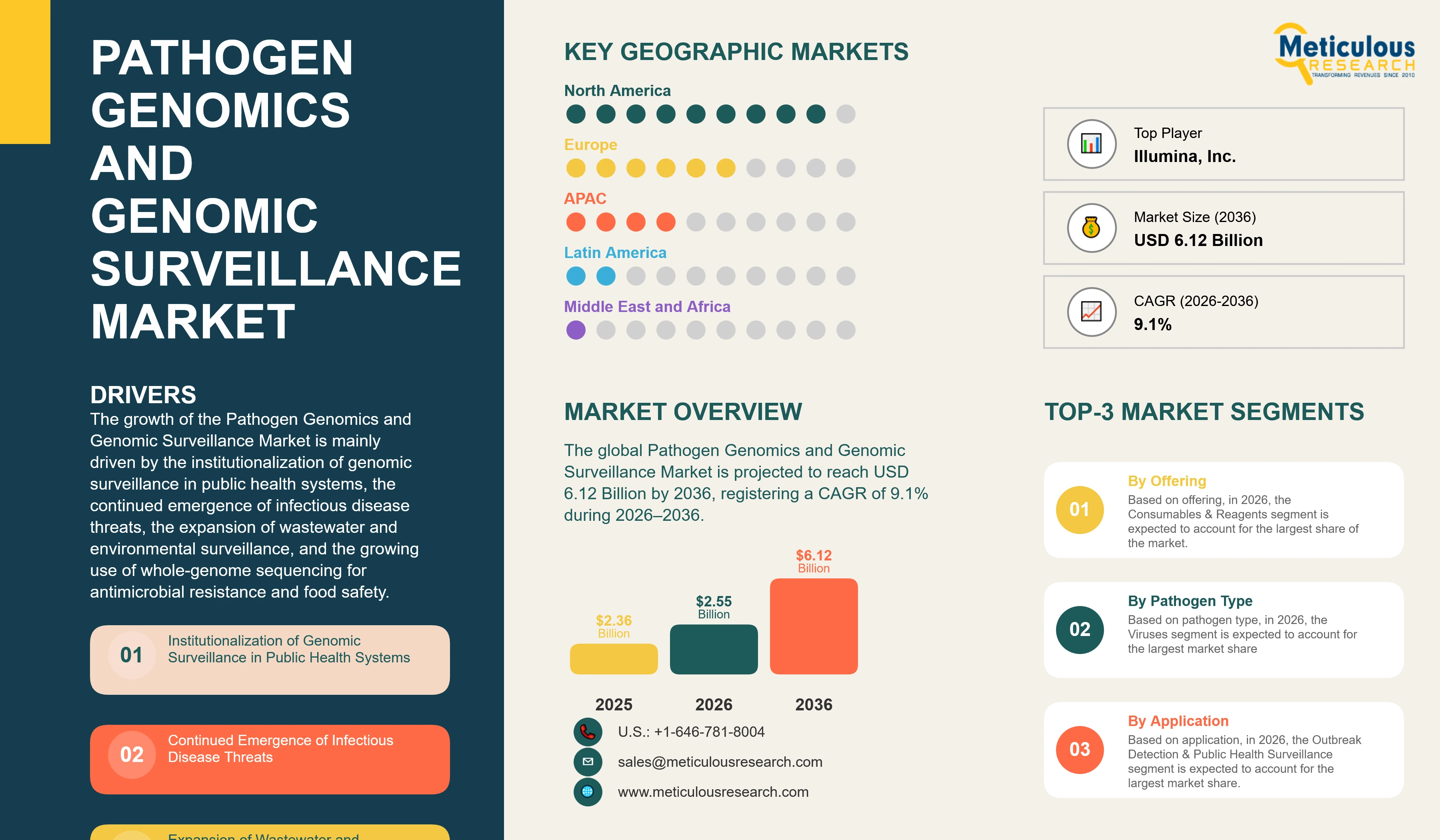 Pathogen Genomics and Genomic Surveillance Market - Global Opportunity Analysis And Industry Forecast (2026-2036) infographic