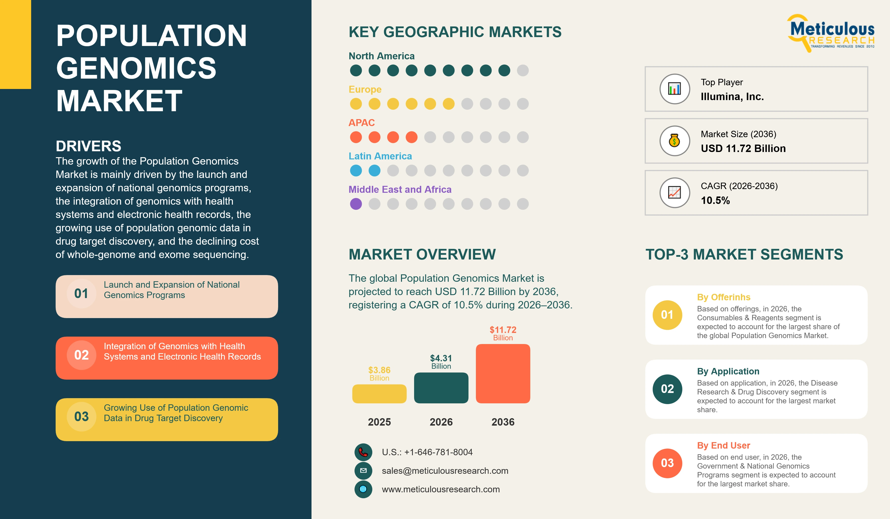 Population Genomics Market - Global Opportunity Analysis And Industry Forecast (2026-2036) infographic