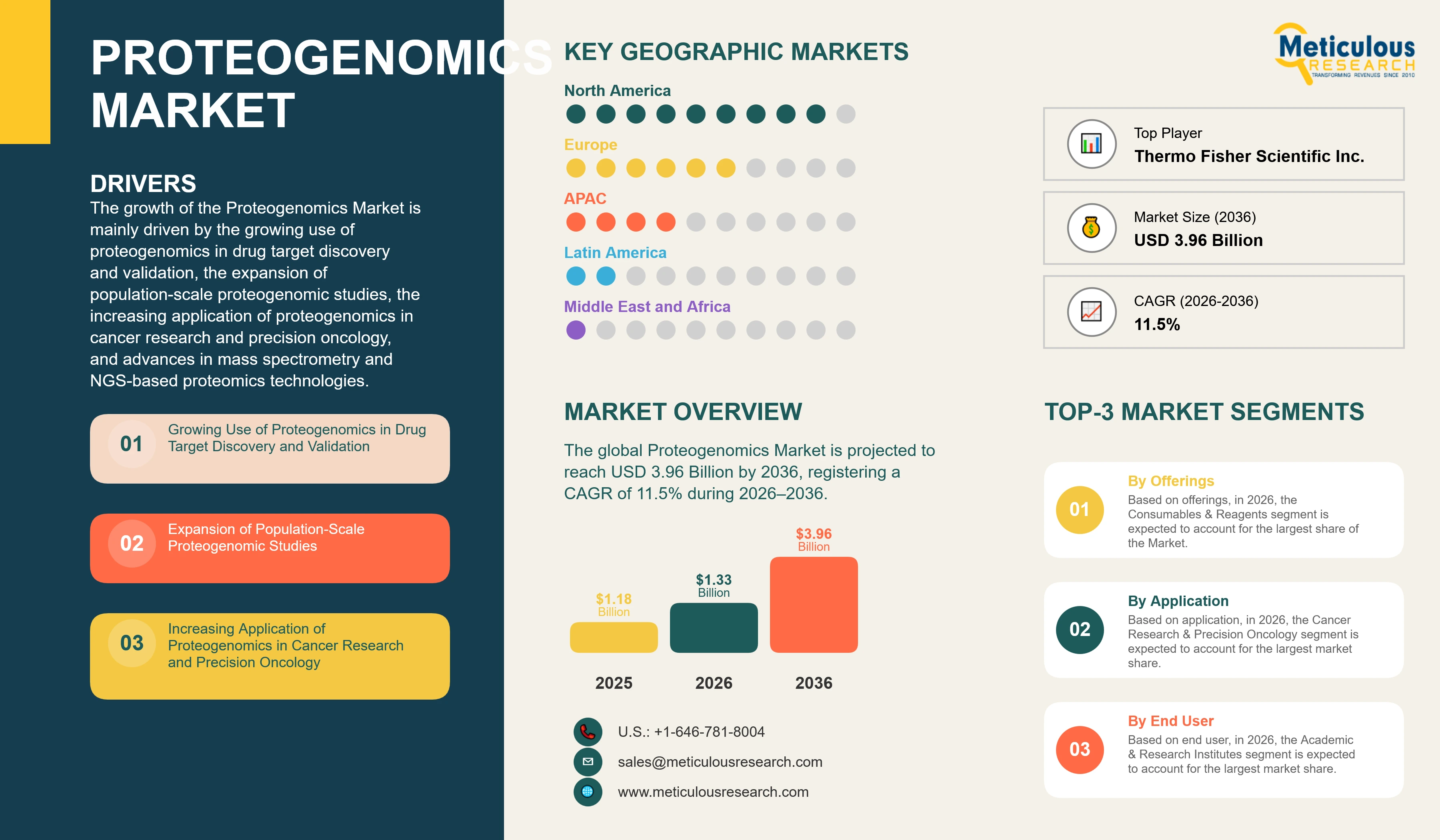 Proteogenomics Market - Global Opportunity Analysis And Industry Forecast (2026-2036) infographic