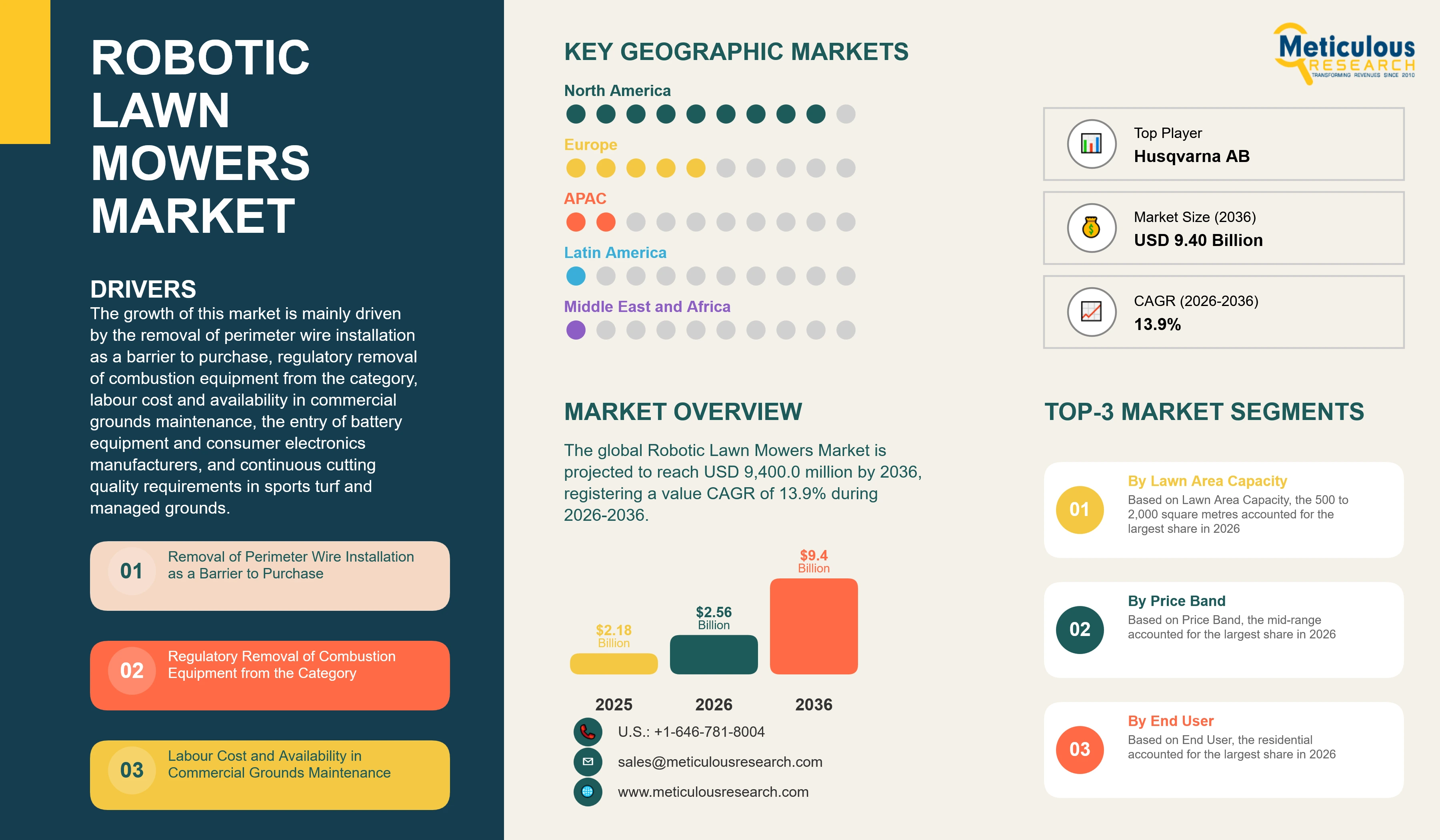 Robotic Lawn Mowers Market - Global Opportunity Analysis and Industry Forecasts (2026-2036) infographic