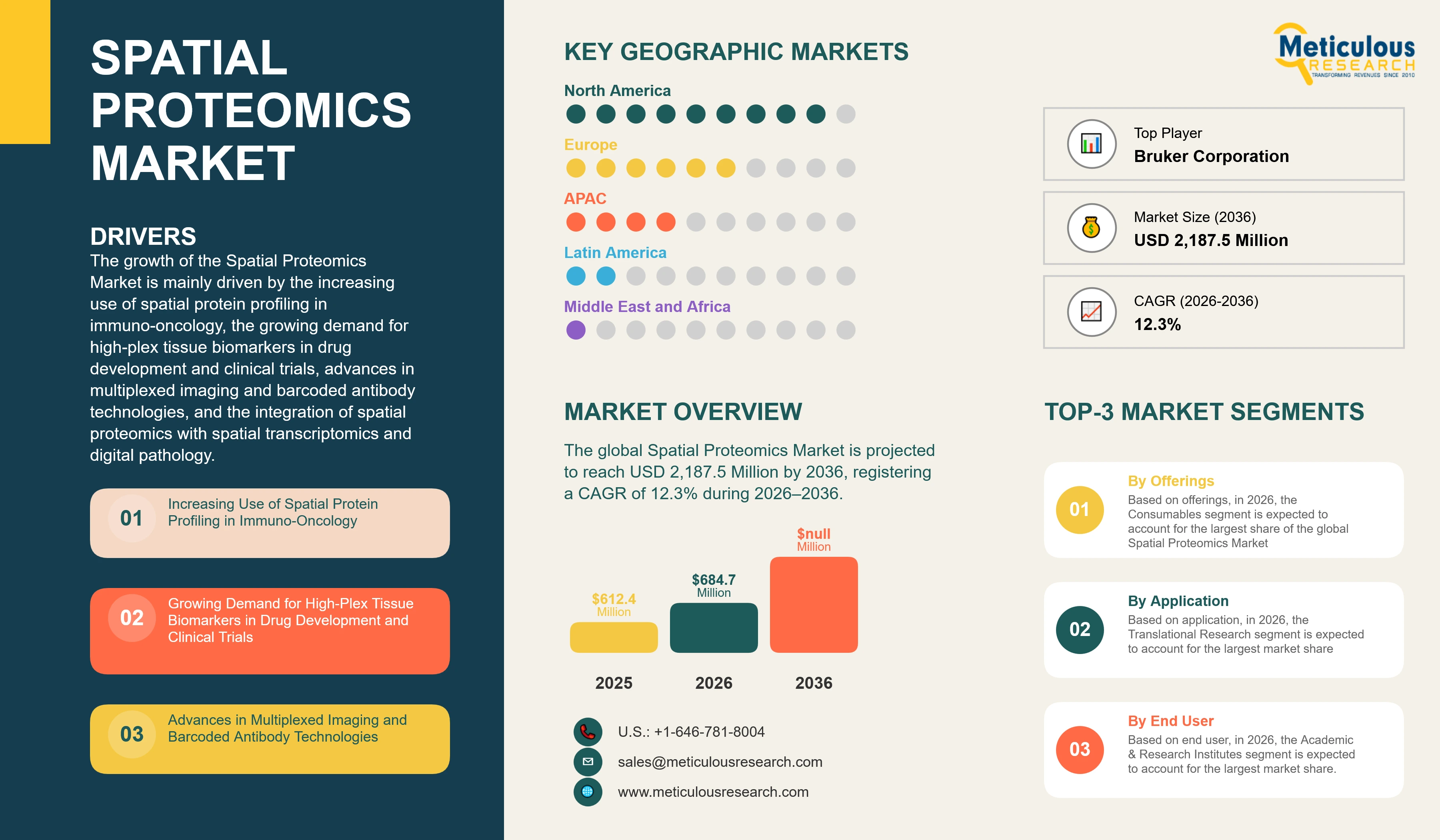 Spatial Proteomics Market - Global Opportunity Analysis And Industry Forecast (2026-2036) infographic