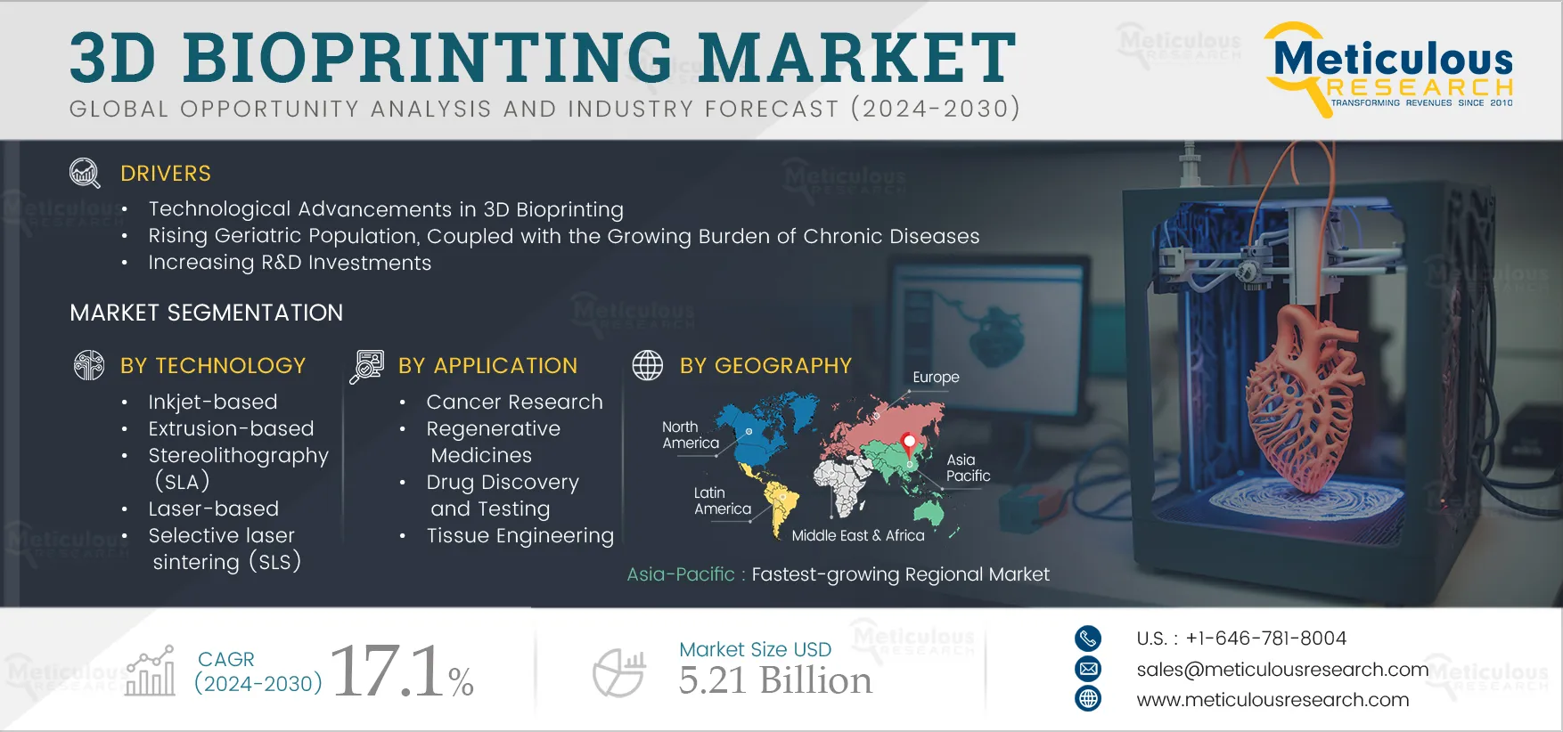 3D Bioprinting Market 