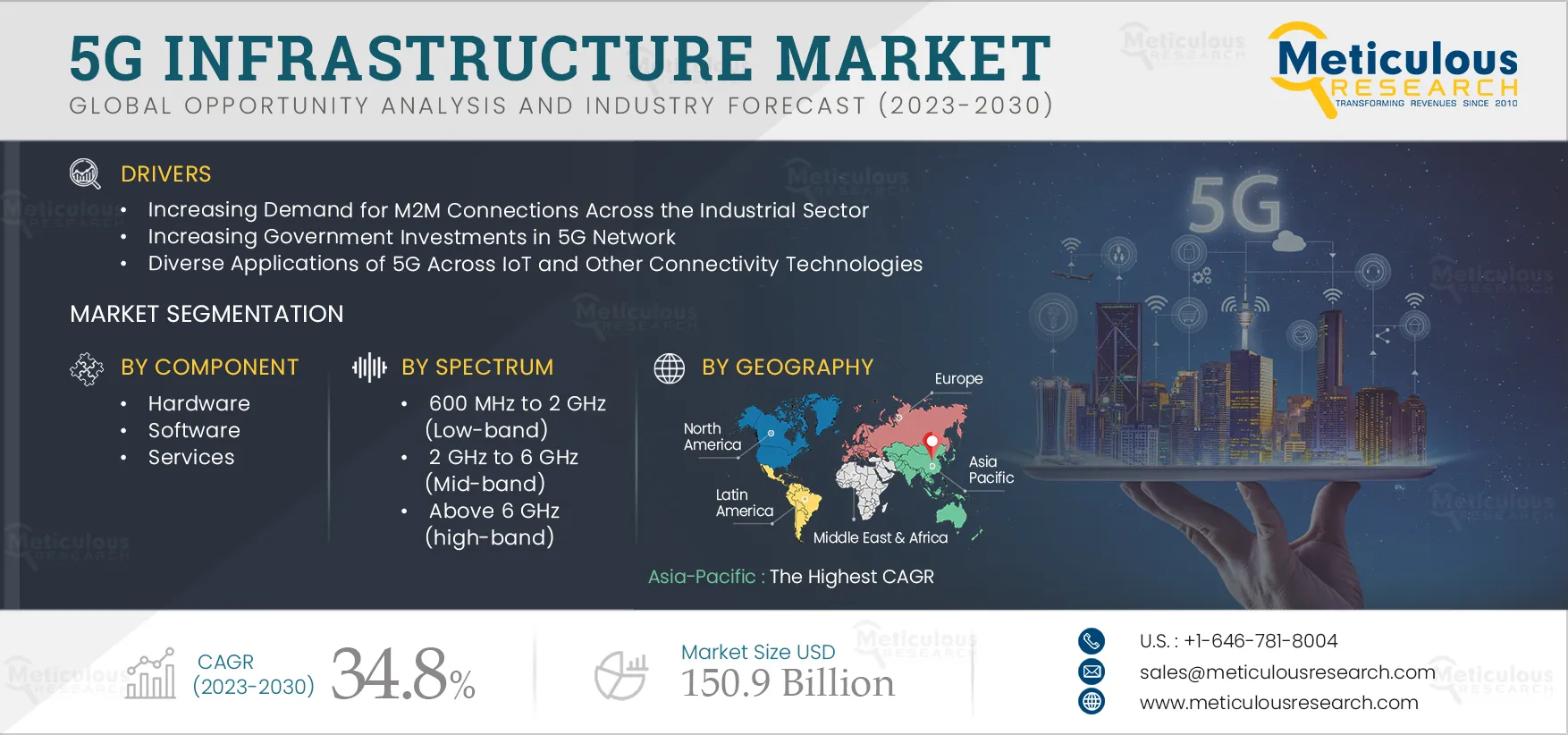  5G Infrastructure Market