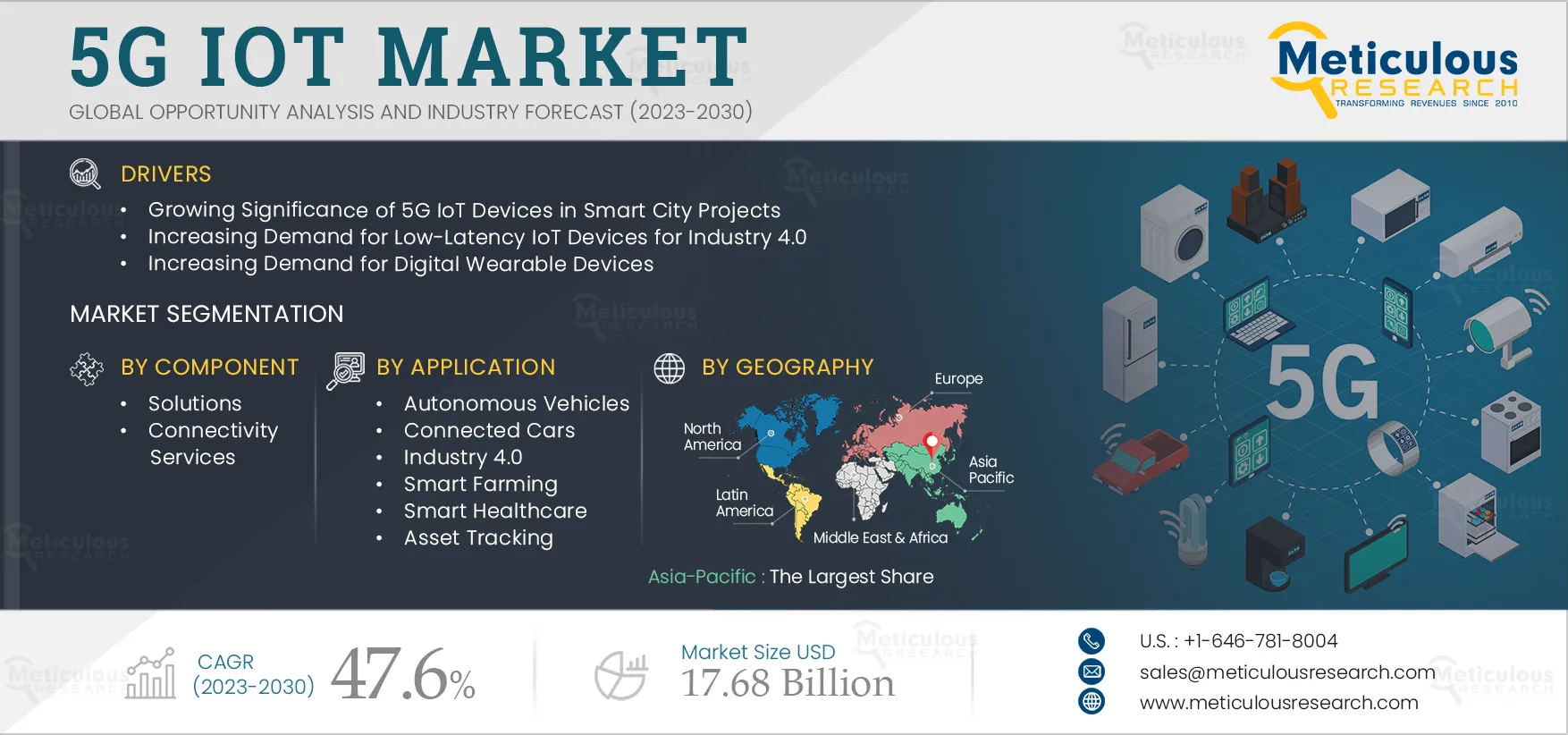 5G IoT Market