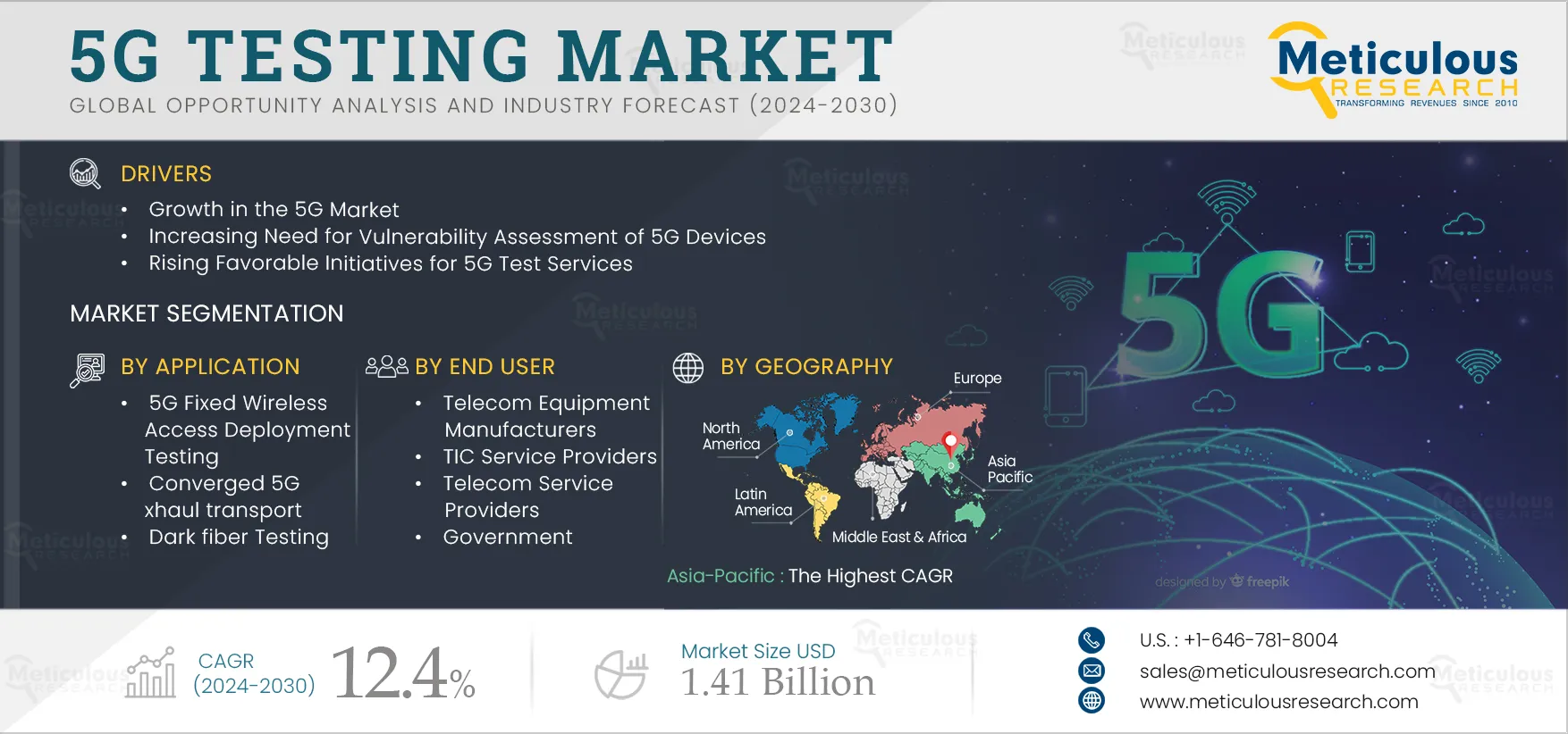 5G Testing Market