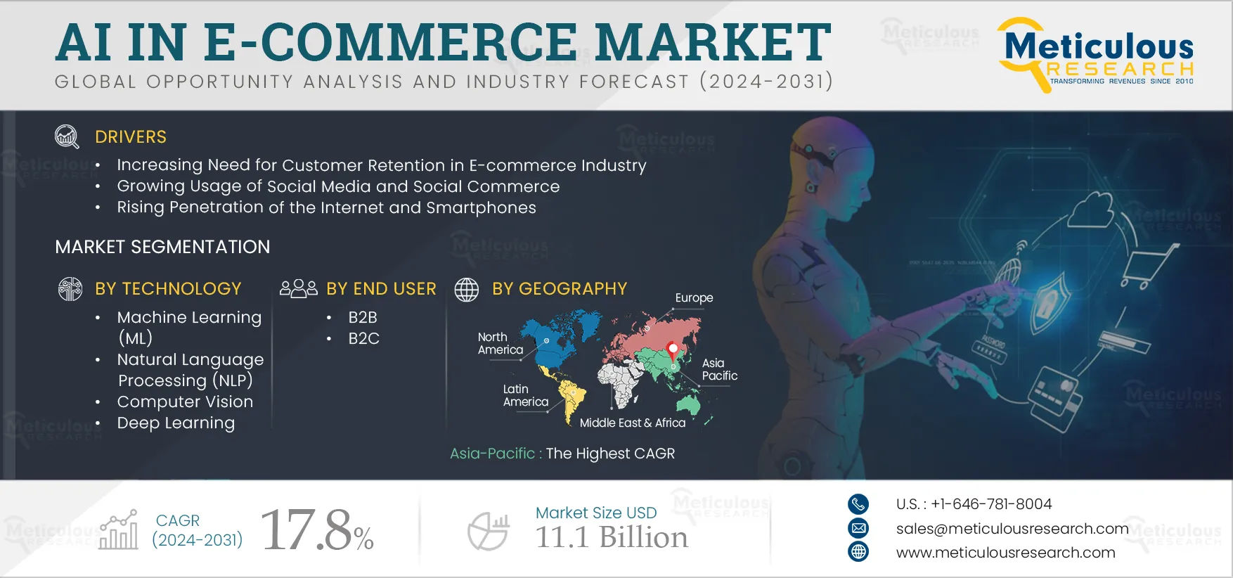 AI in E-commerce Market 