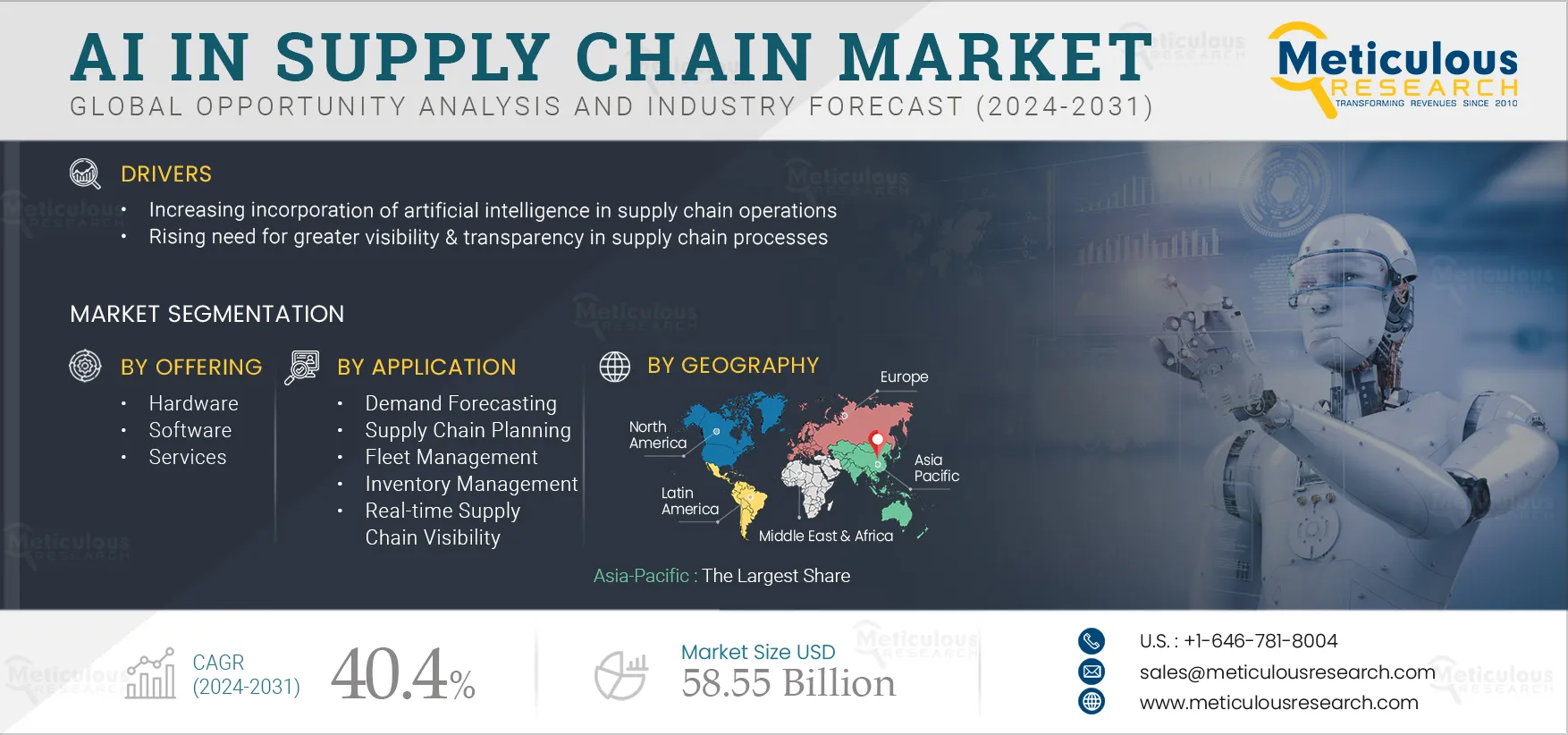 AI in Supply Chain Market 