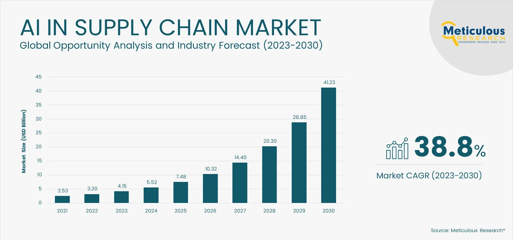 AI in Supply Chain Market Bar Chart