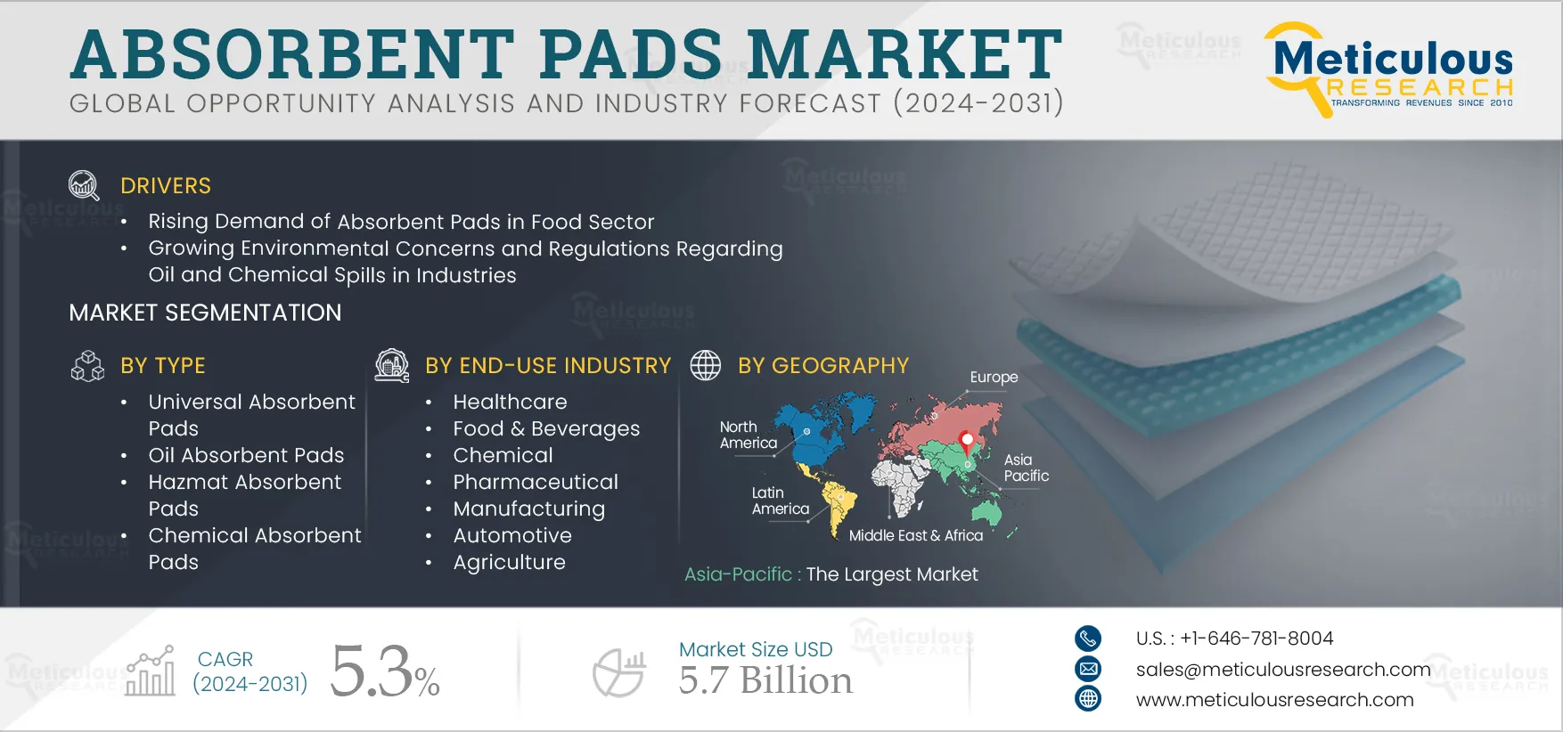 Absorbent Pads Market