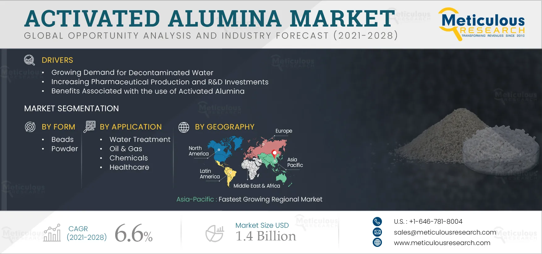 Activated Alumina Market