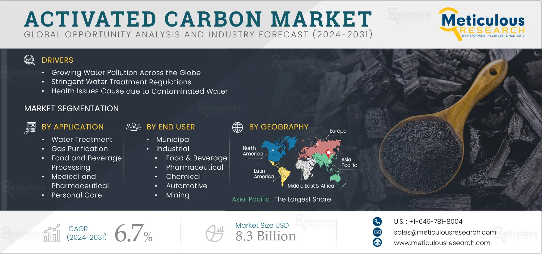 Activated Carbon Market