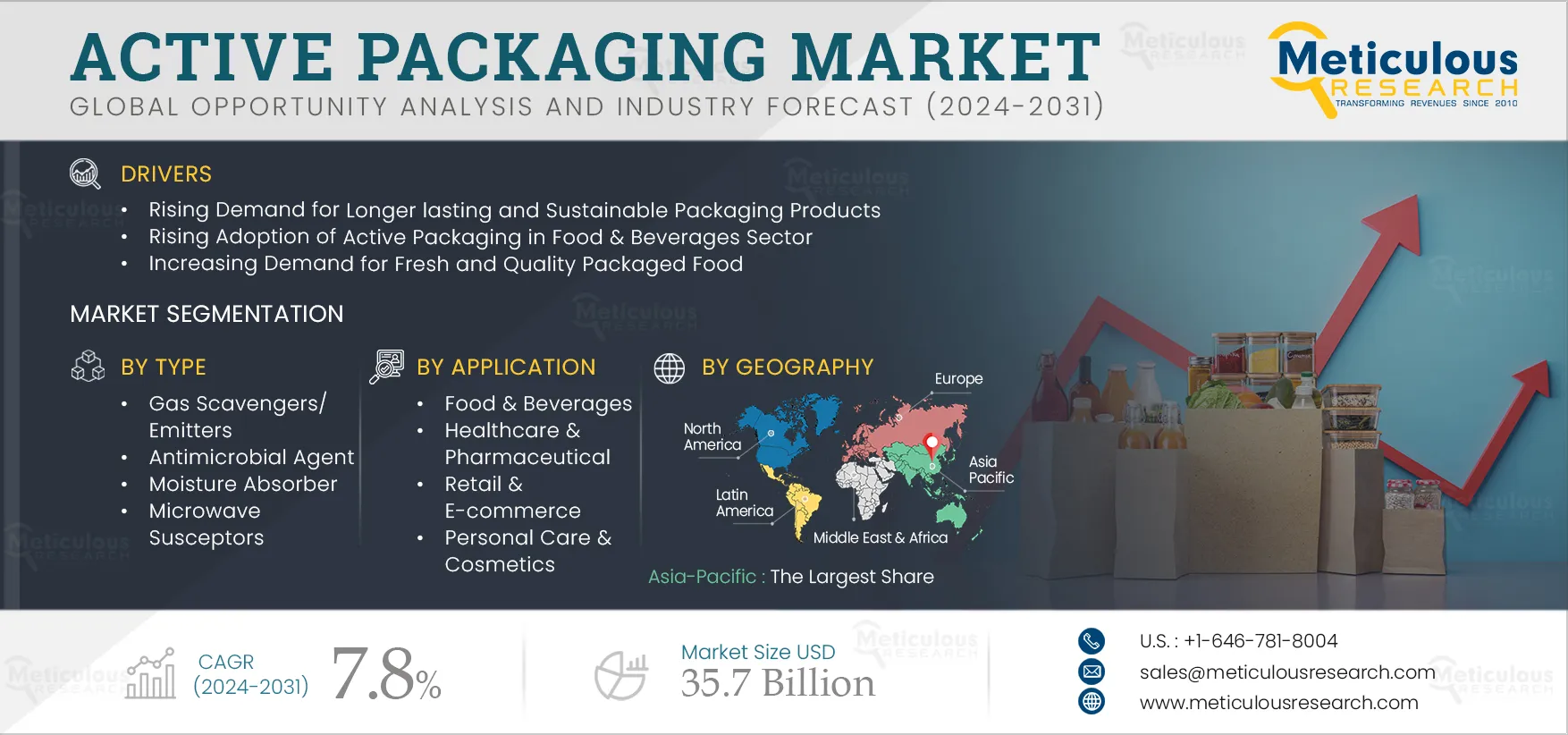 Active Packaging Market