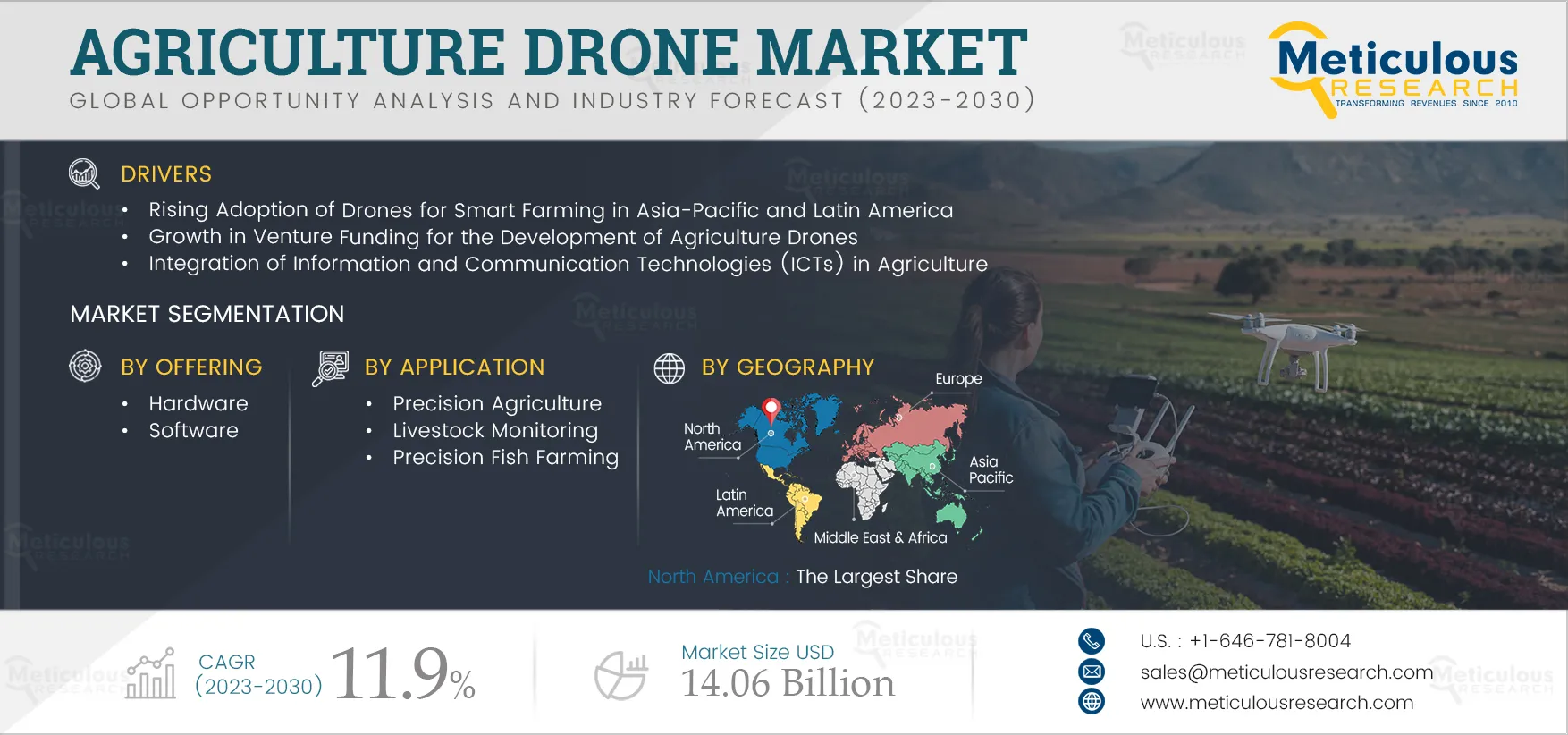 Agriculture Drones Market
