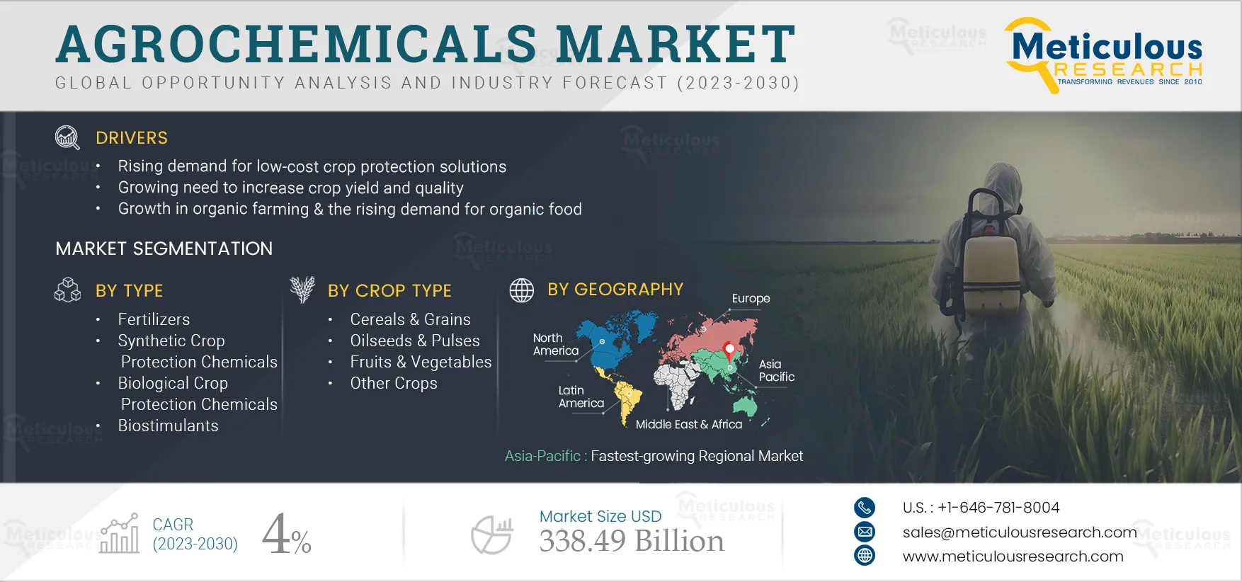 Agrochemicals Market 