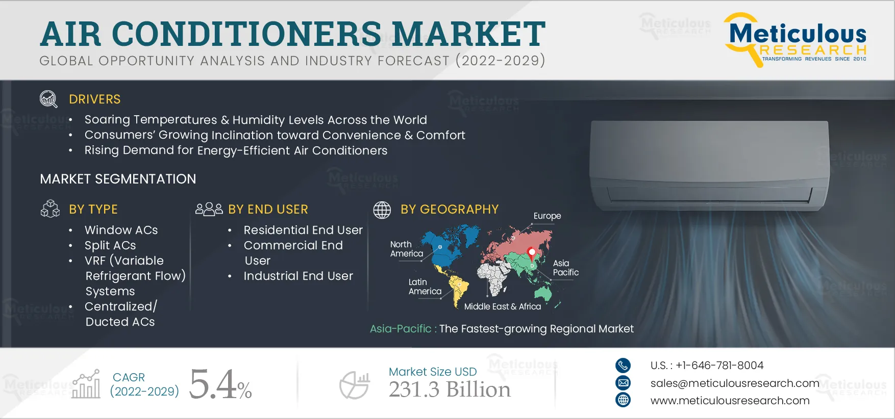  Air Conditioners Market